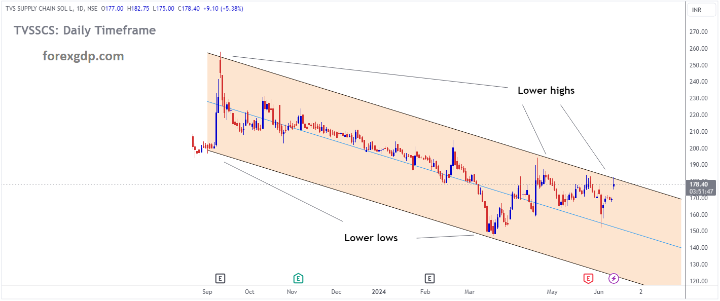 TVSSCS Market price is moving in Descending channel and market has reached lower high area of the channel TVSSCS Market price is moving in Descending channel and market has reached lower high area of the channel