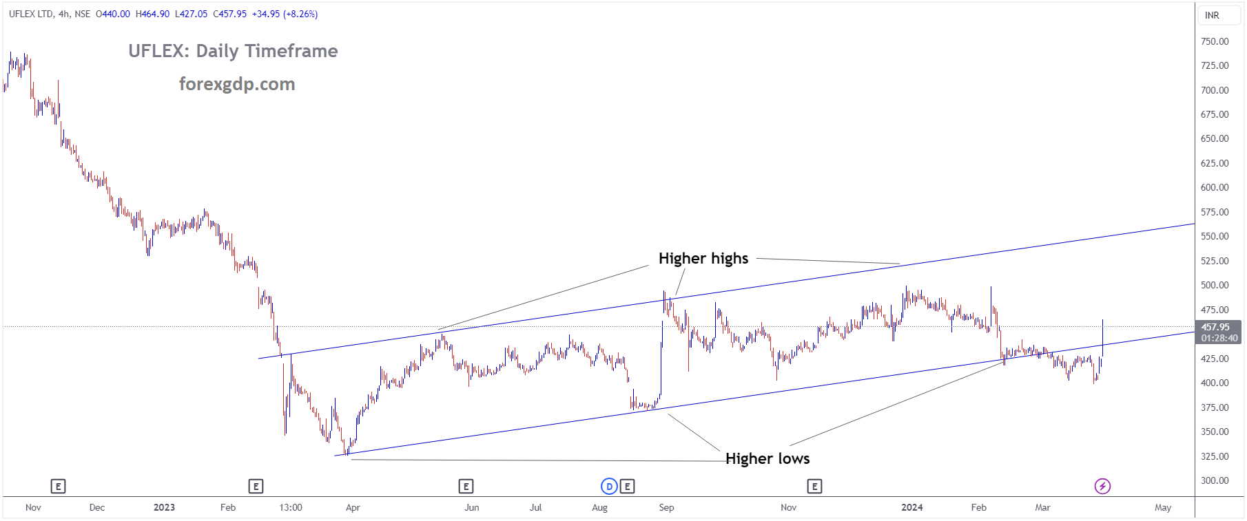 UFLEX Market Price is moving in Ascending channel and market has reached higher low area of the channel UFLEX Market Price is moving in Ascending channel and market has reached higher low area of the channel