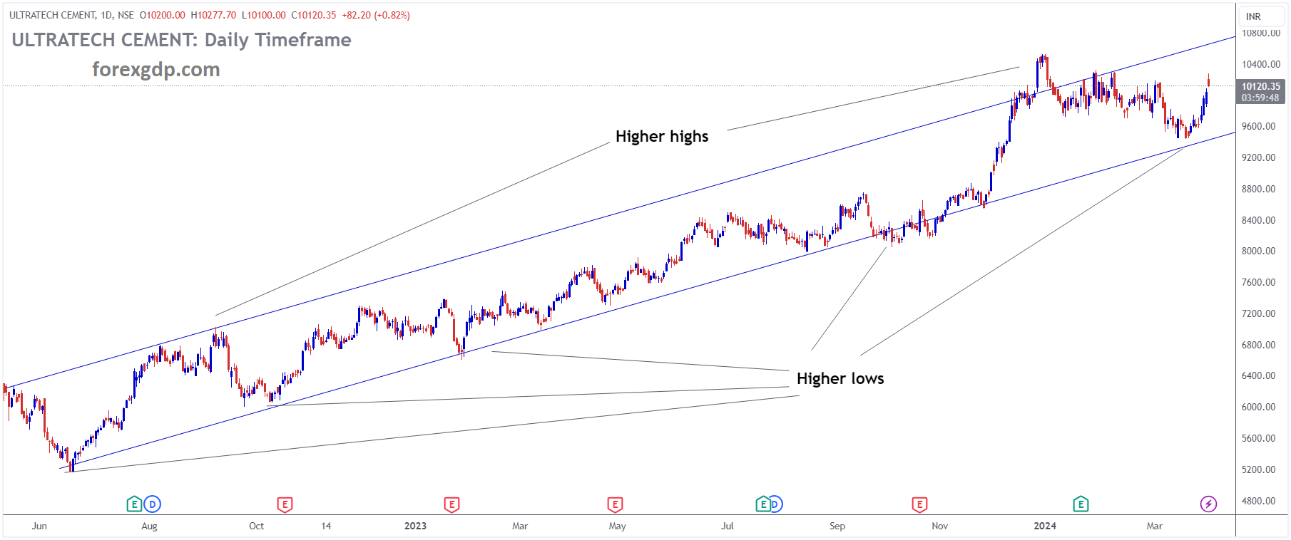 ULTRATECH CEMENT Market Price is moving in Ascending channel and market has rebounded from the higher low area of the channel ULTRATECH CEMENT Market Price is moving in Ascending channel and market has rebounded from the higher low area of the channel