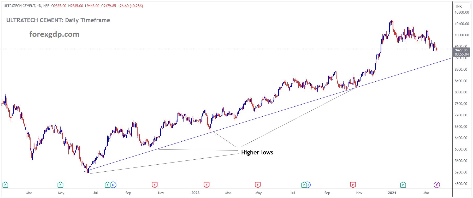 ULTRATECH CEMENT Market Price is moving in Uptrend line ULTRATECH CEMENT Market Price is moving in Uptrend line