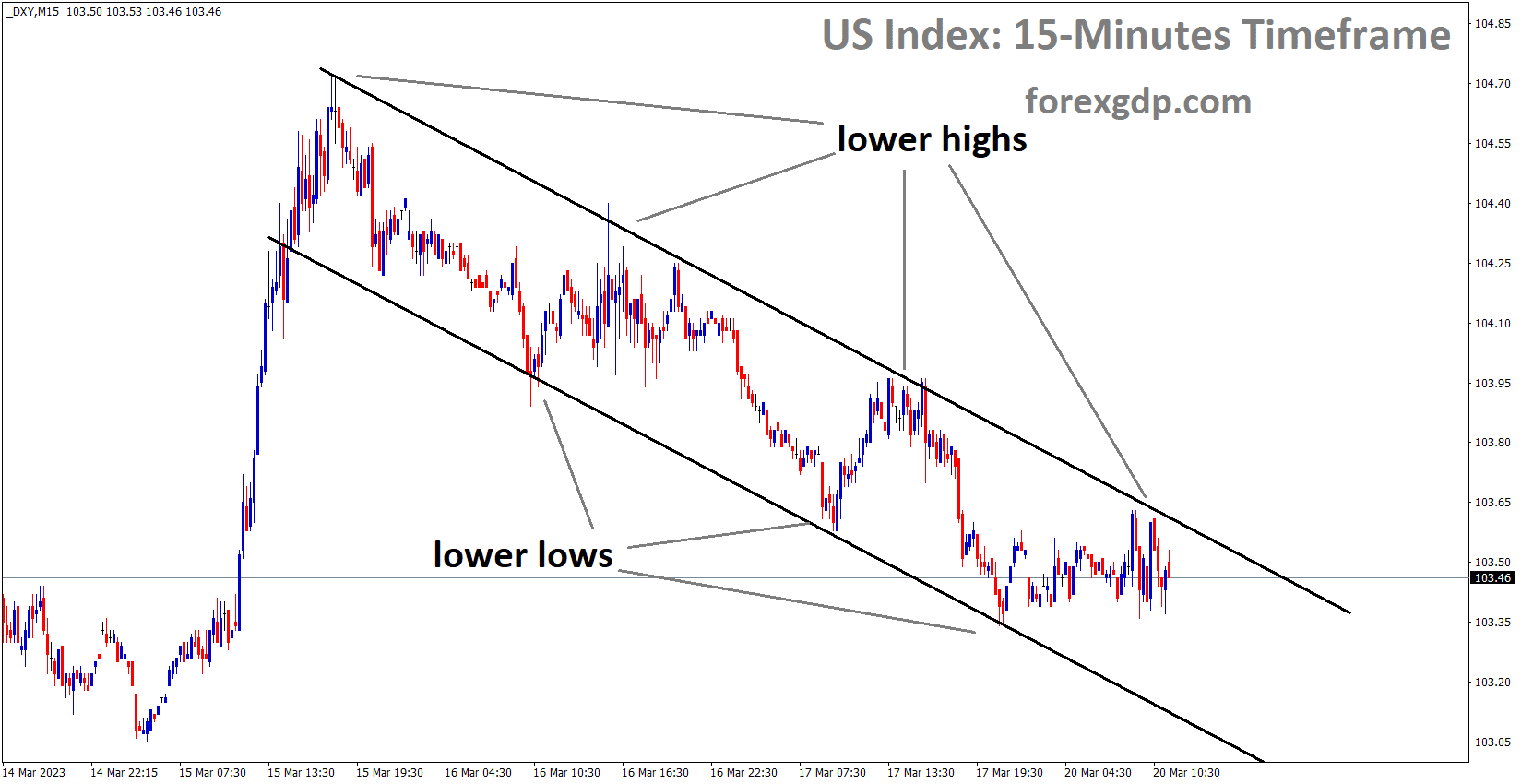 US Dollar Index is moving in the Descending channel and the market has fallen from the lower high area of the channel US Dollar Index is moving in the Descending channel and the market has fallen from the lower high area of the channel