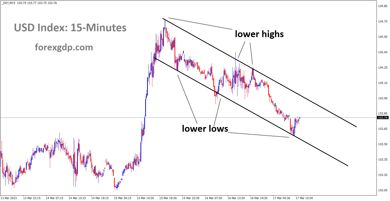 US Dollar Index is moving in the Descending channel and the market has rebounded from the lower low area of the channel US Dollar Index is moving in the Descending channel and the market has rebounded from the lower low area of the channel