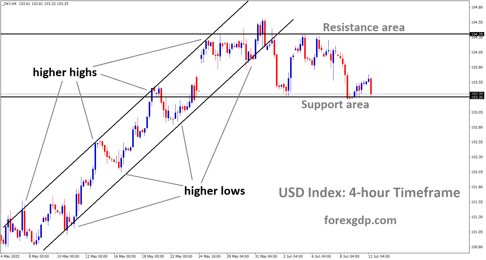 US Dollar index is moving in an Ascending channel and minor box pattern market has reached the support area of the Box pattern US Dollar index is moving in an Ascending channel and minor box pattern market has reached the support area of the Box pattern