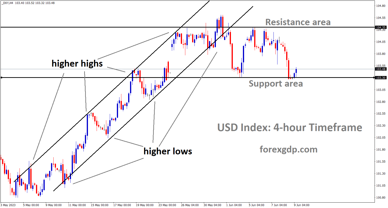 US Dollar index is moving in an Ascending channel and the market has reached the horizontal support area of the minor box pattern US Dollar index is moving in an Ascending channel and the market has reached the horizontal support area of the minor box pattern