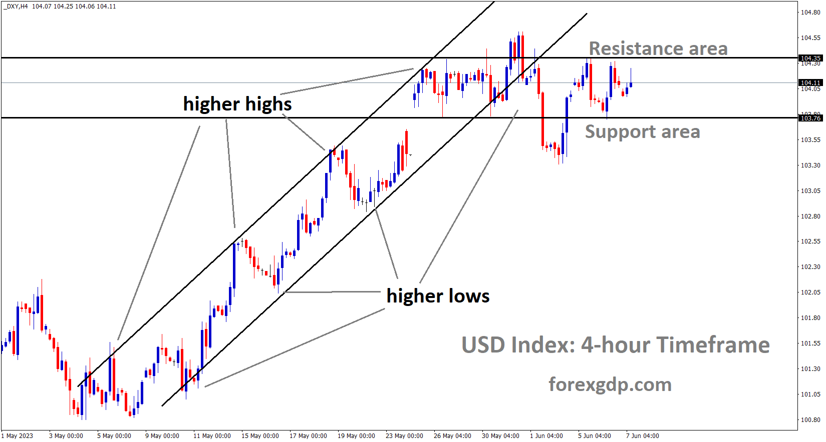 US Dollar index is moving in an Ascending channel and the market has reached the resistance area of the minor Box pattern of the channel. US Dollar index is moving in an Ascending channel and the market has reached the resistance area of the minor Box pattern of the channel.