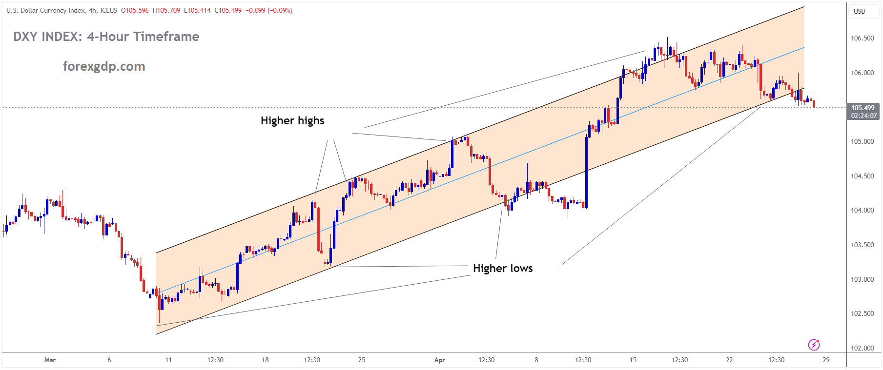 USD INDEX USD INDEX