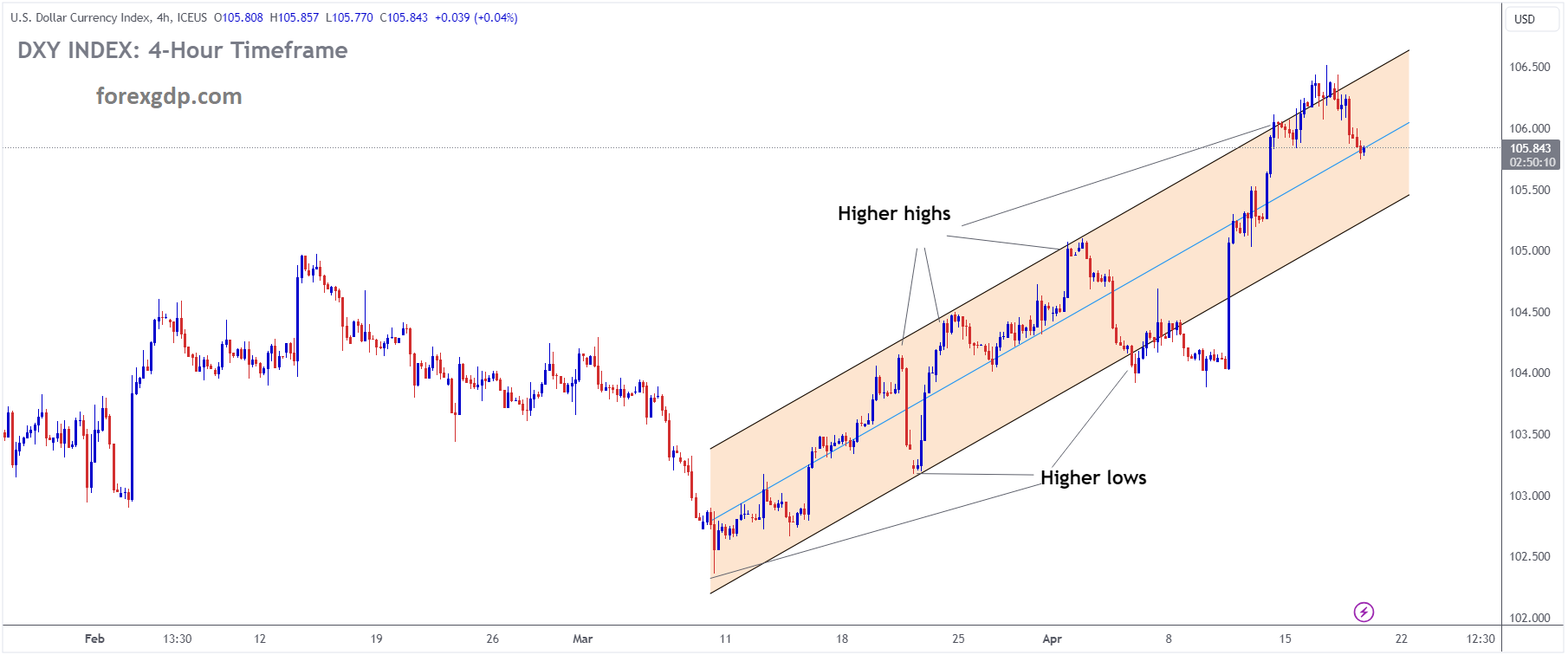 USD INDEX is moving in an Ascending channel and the market has fallen from the higher high area of the channel USD INDEX is moving in an Ascending channel and the market has fallen from the higher high area of the channel