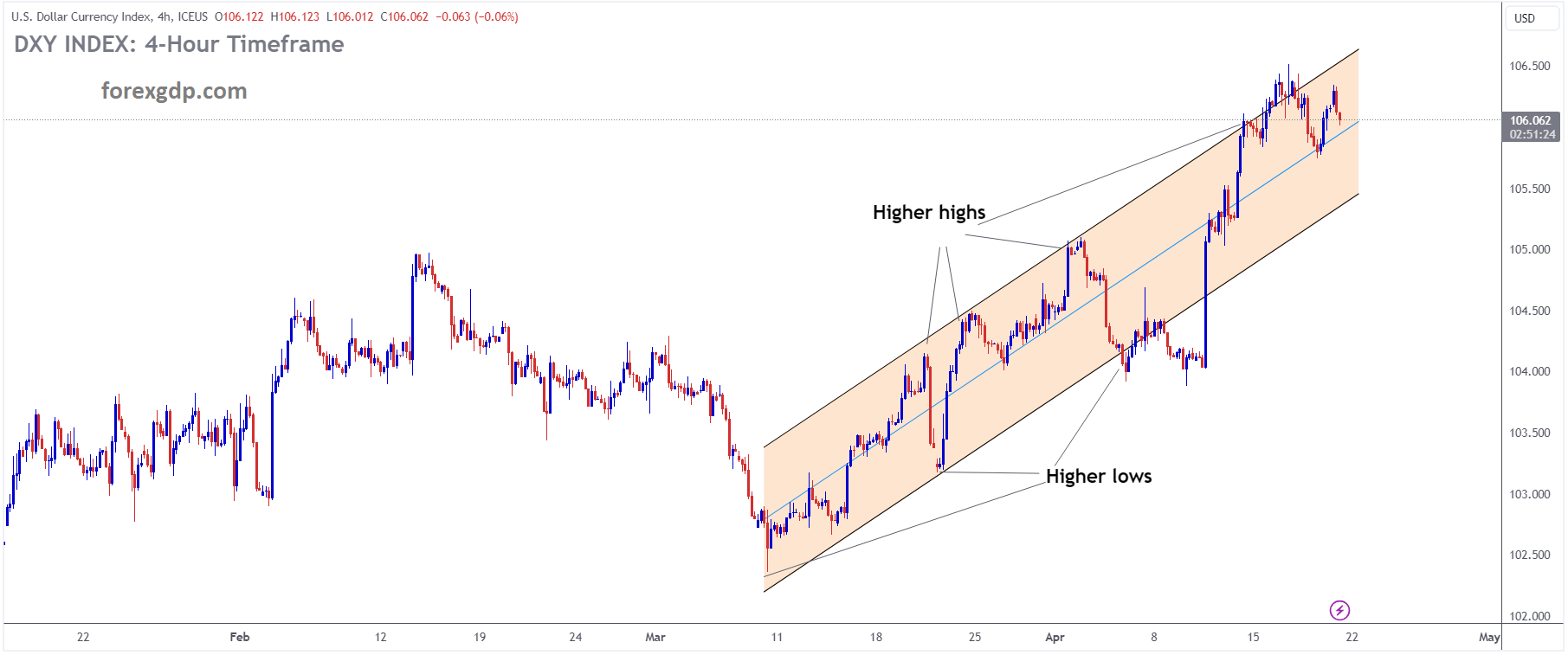 USD INDEX is moving in an Ascending channel and the market has fallen from the higher high area of the channel USD INDEX is moving in an Ascending channel and the market has fallen from the higher high area of the channel