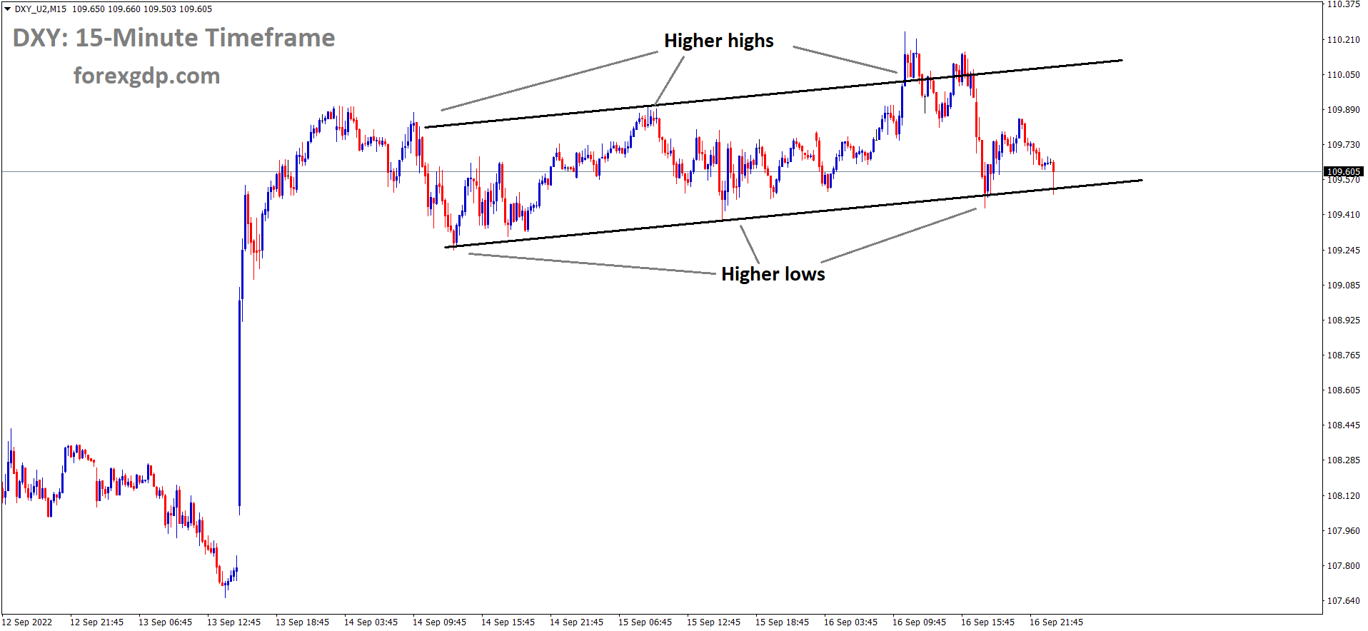 USD INDEX is moving in an Ascending channel and the market has reached the higher low area of the channel USD INDEX is moving in an Ascending channel and the market has reached the higher low area of the channel