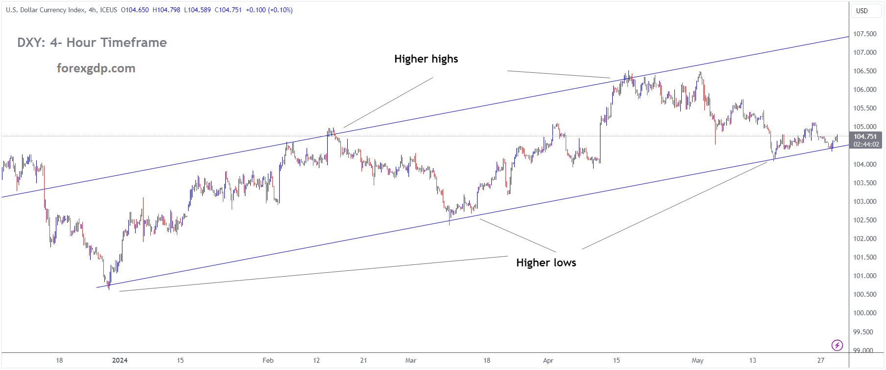 USD Index is moving in an Ascending channel and the market has rebounded from the higher low area of the channel.
