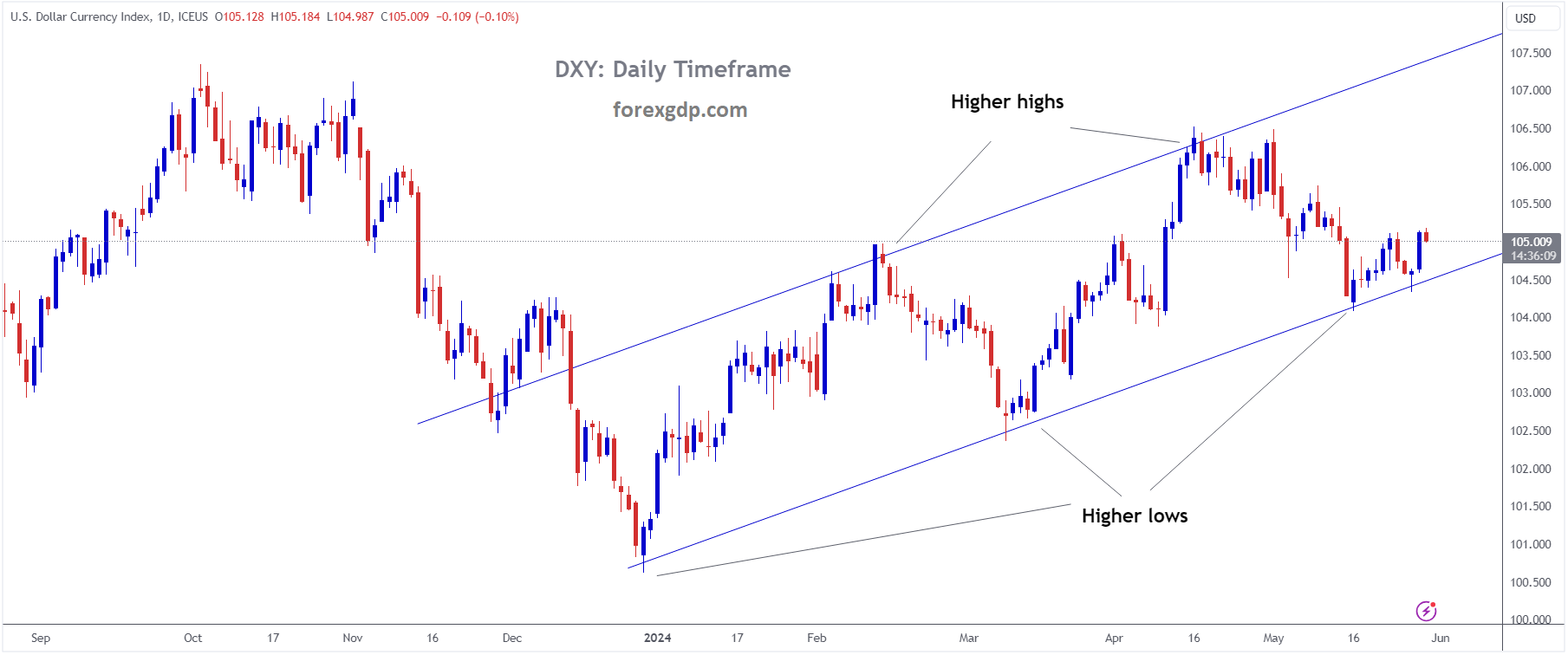 USD INDEX is moving in an Ascending channel and the market has rebounded from the higher low area of the channel USD INDEX is moving in an Ascending channel and the market has rebounded from the higher low area of the channel
