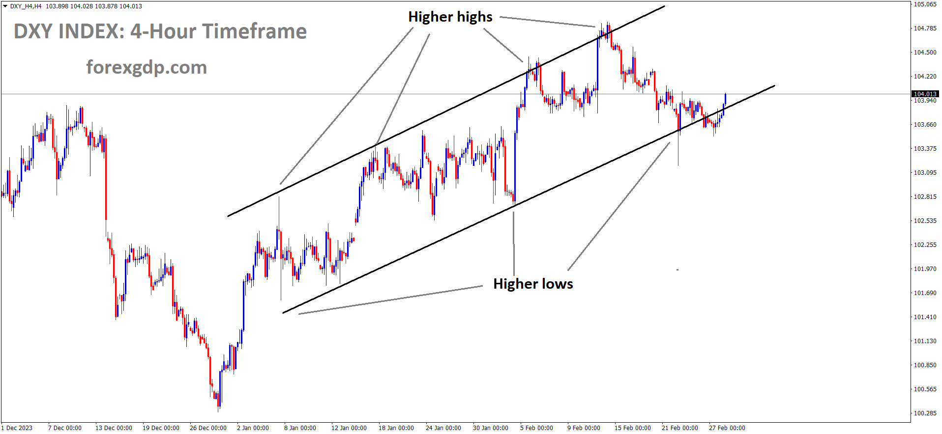 USD INDEX is moving in an Ascending channel and the market has rebounded from the higher low area of the channel USD INDEX is moving in an Ascending channel and the market has rebounded from the higher low area of the channel