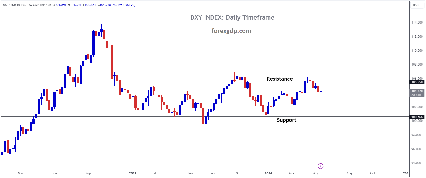 USD INDEX is moving in the Box pattern and the market has fallen from the resistance area of the pattern USD INDEX is moving in the Box pattern and the market has fallen from the resistance area of the pattern