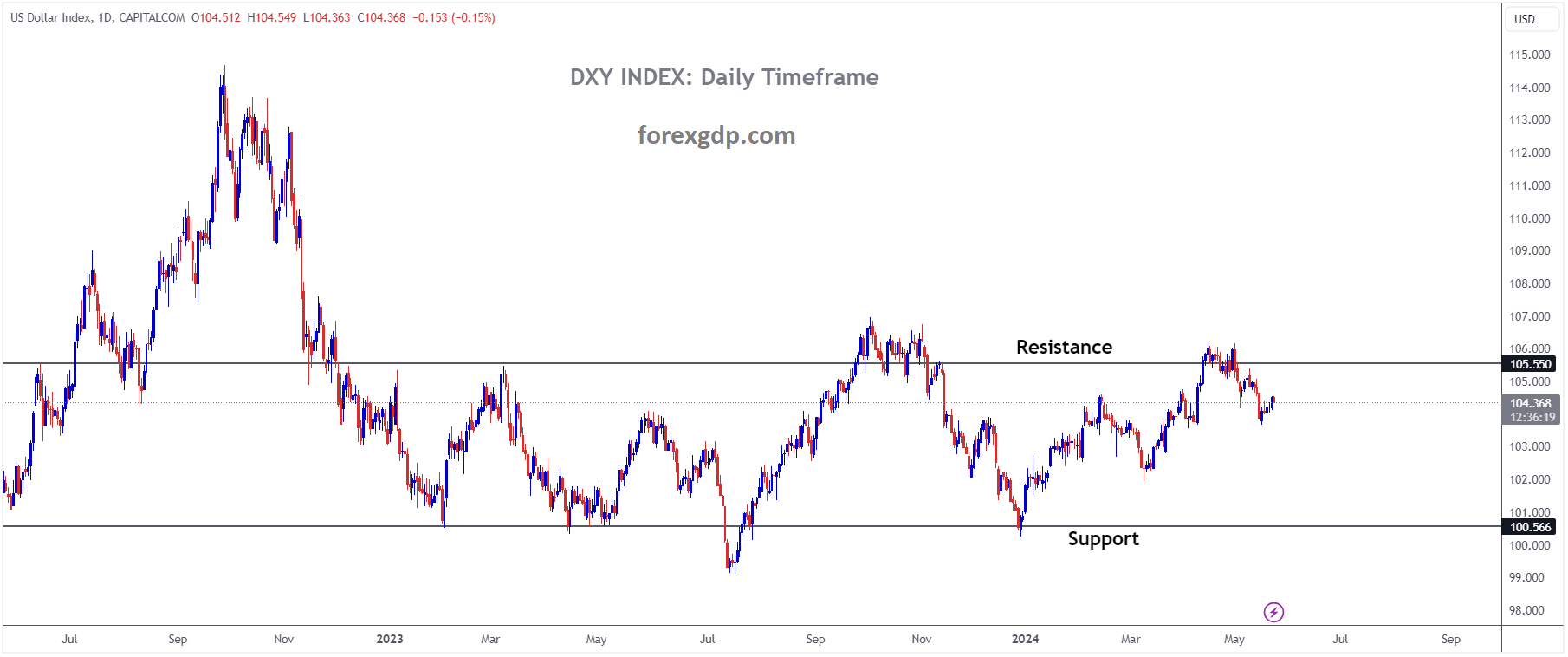 USD INDEX is moving in the Box pattern and the market has fallen from the resistance area of the pattern USD INDEX is moving in the Box pattern and the market has fallen from the resistance area of the pattern
