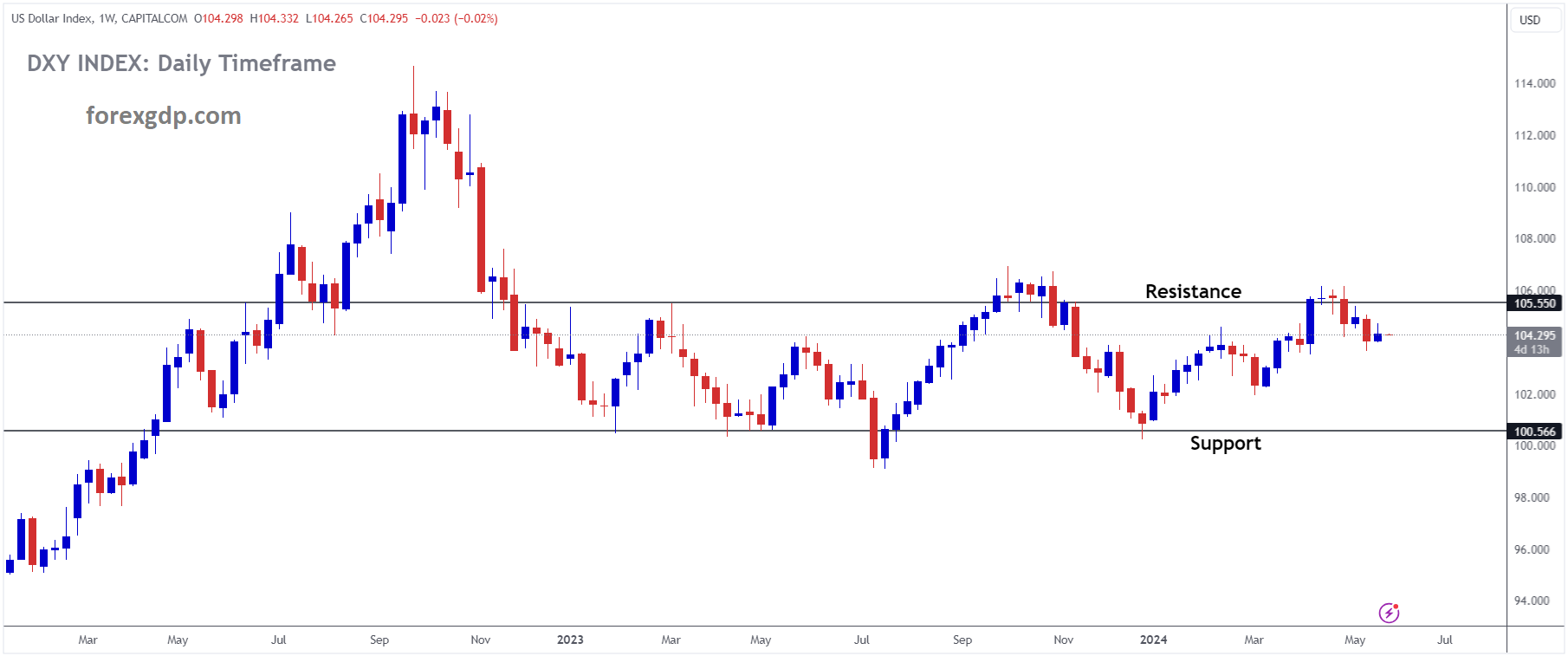 USD INDEX is moving in the Box pattern and the market has fallen from the resistance area of the pattern USD INDEX is moving in the Box pattern and the market has fallen from the resistance area of the pattern
