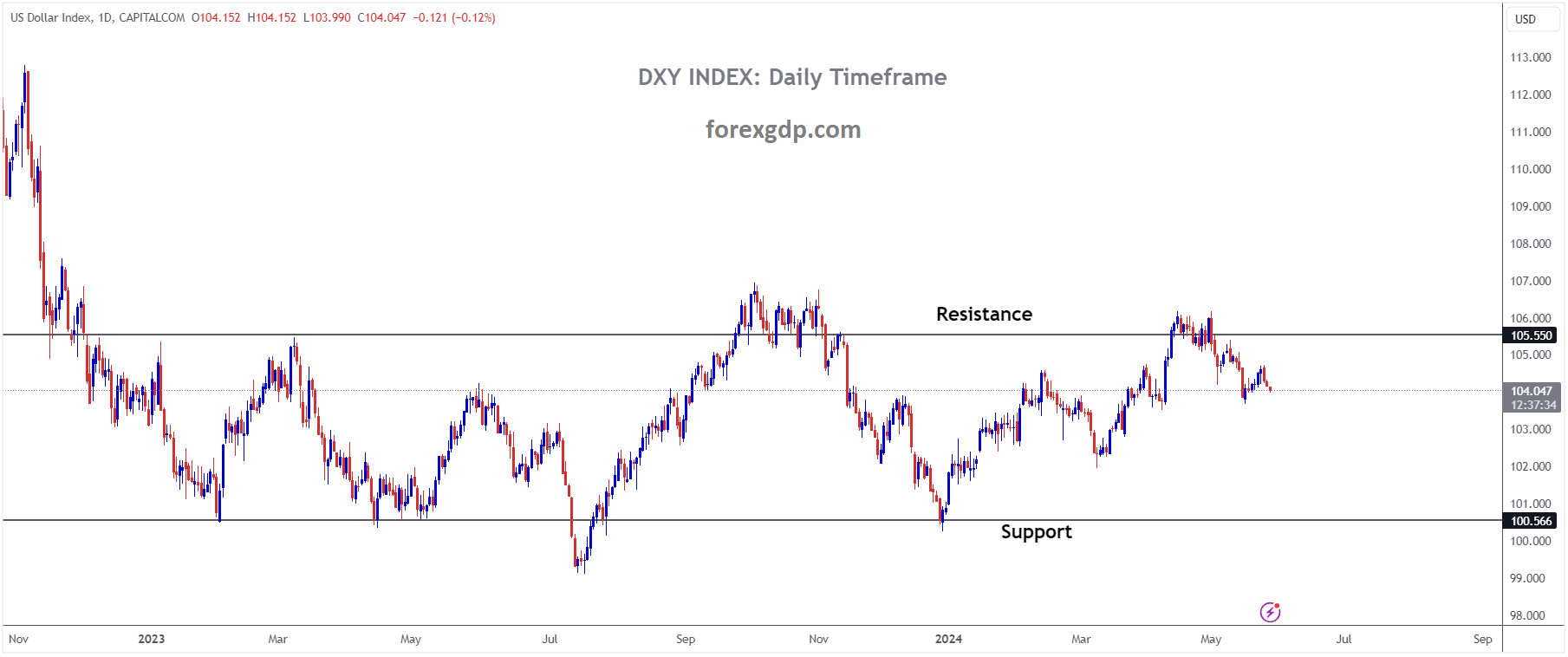 USD INDEX is moving in the Box pattern and the market has fallen from the resistance area of the pattern USD INDEX is moving in the Box pattern and the market has fallen from the resistance area of the pattern