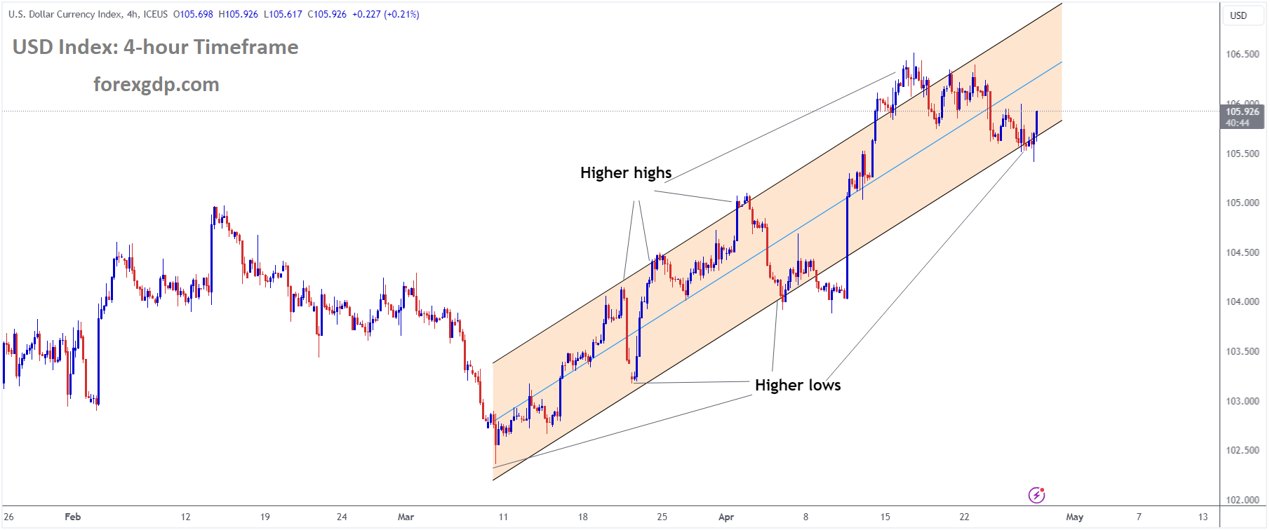 USD Index Market price is moving in Ascending channel and market has reached higher low area of the channel