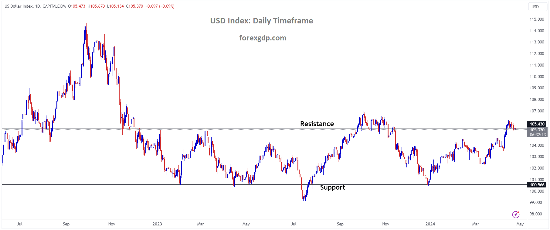 USD Index Market Price is moving in box pattern and market has reached resistance area of the pattern USD Index Market Price is moving in box pattern and market has reached resistance area of the pattern