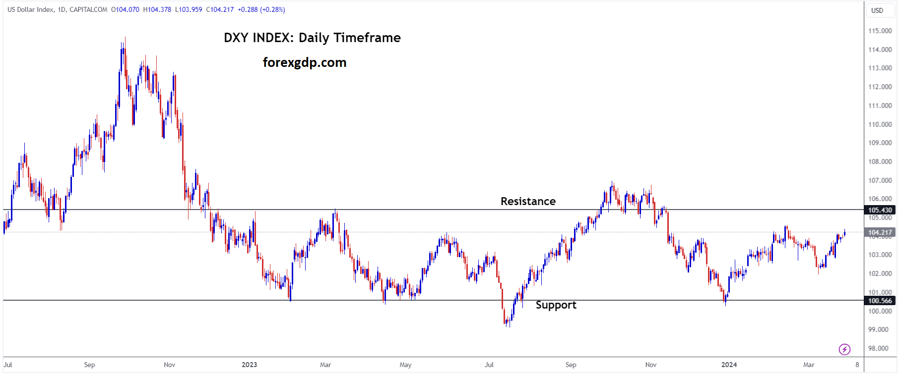 USD Index Market Price is moving in box pattern and market has rebounded from the support area of the pattern USD Index Market Price is moving in box pattern and market has rebounded from the support area of the pattern