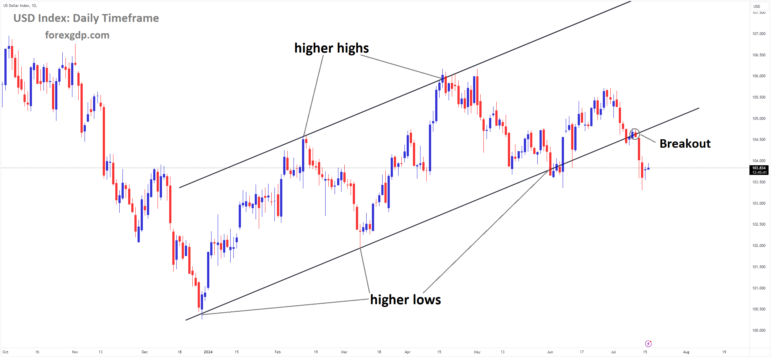 USD Index Market price has broken Ascending channel in downside USD Index Market price has broken Ascending channel in downside