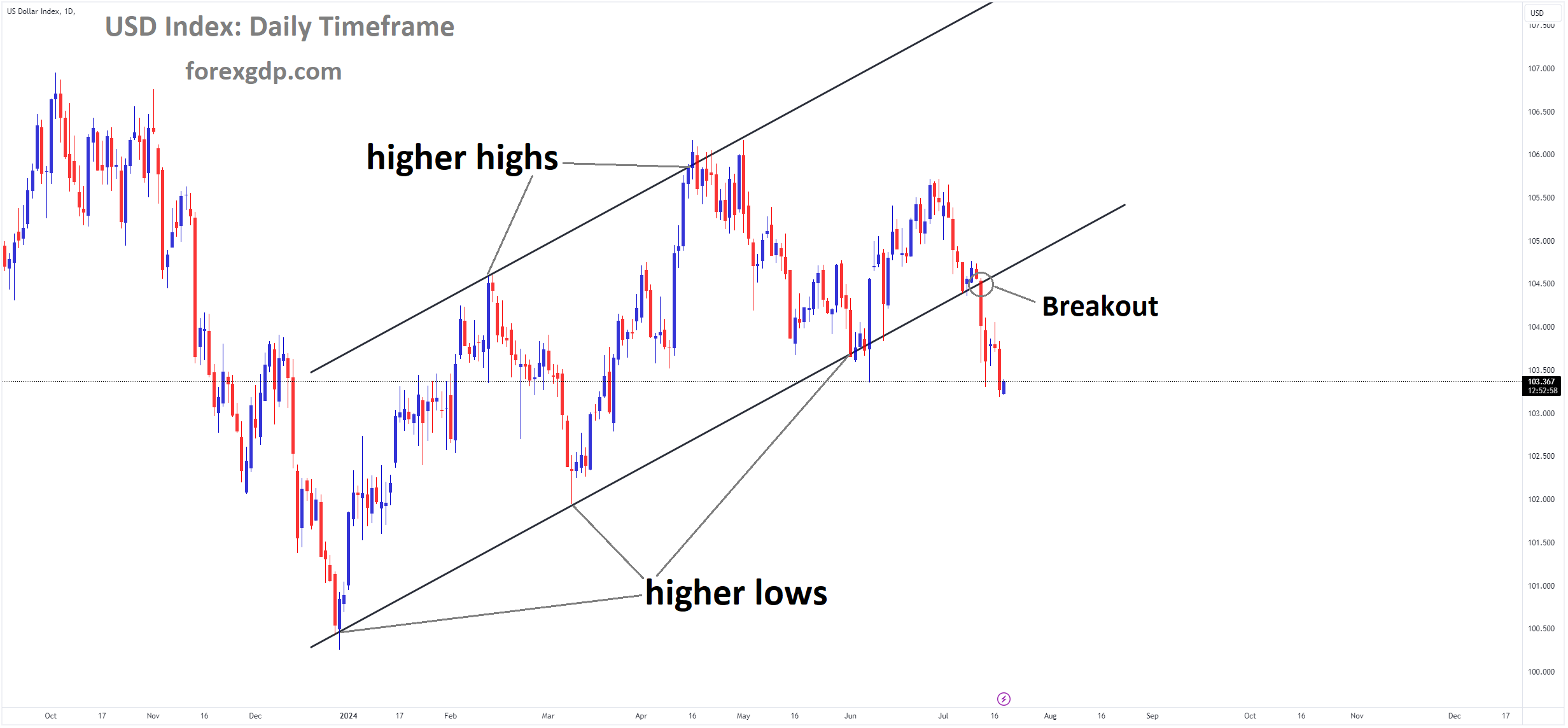 USD Index Market price has broken Ascending channel in downside USD Index Market price has broken Ascending channel in downside