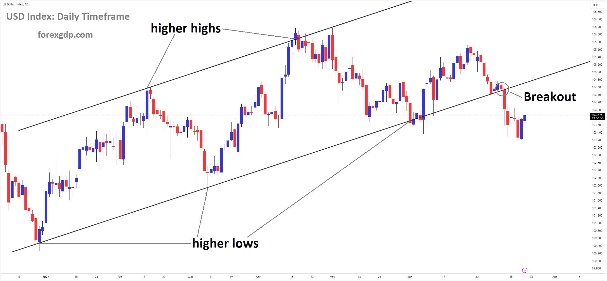 USD Index Market price has broken Ascending channel in downside USD Index Market price has broken Ascending channel in downside