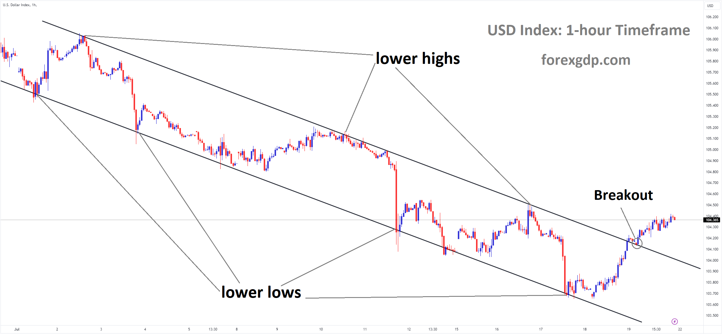 USD Index Market price has broken Descending channel in upside USD Index Market price has broken Descending channel in upside