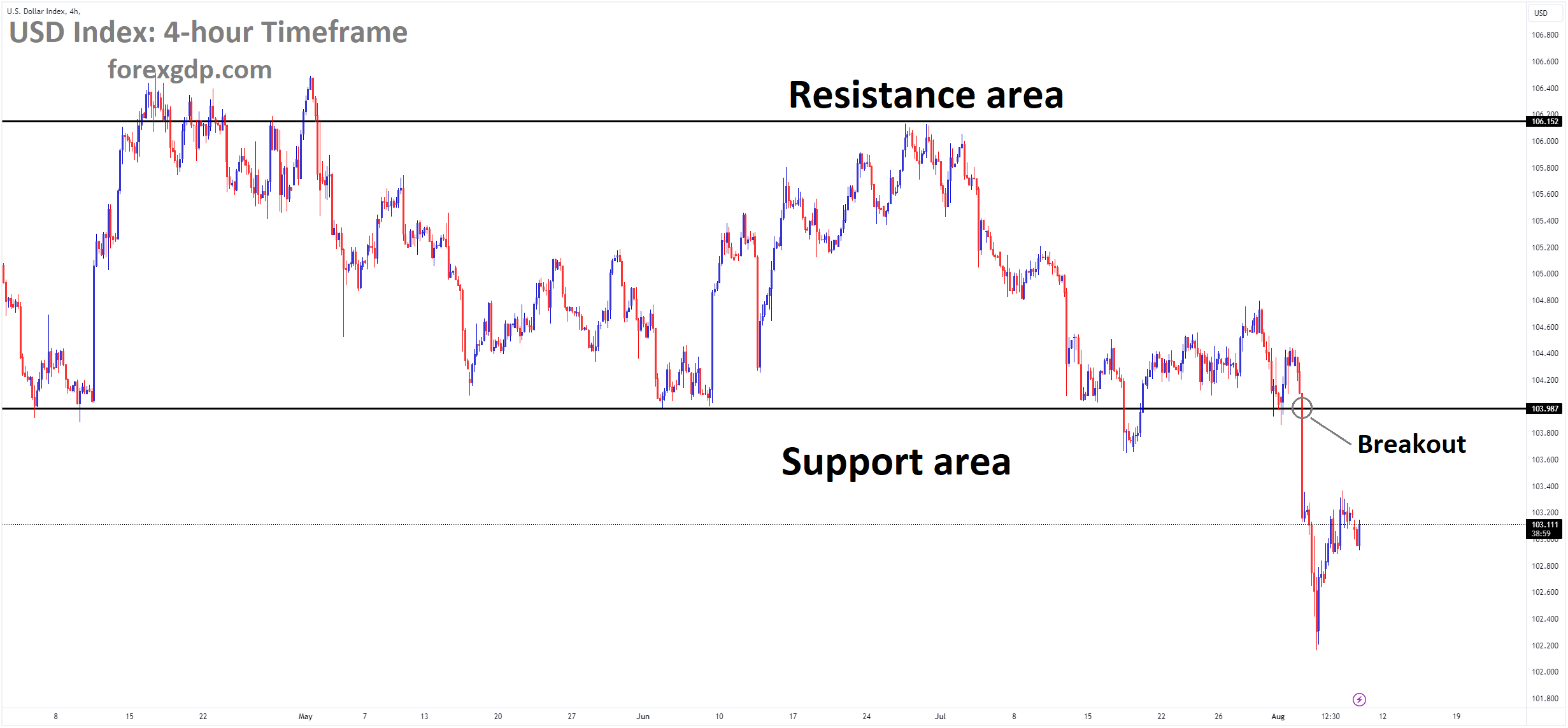 USD Index Market price has broken box pattern in downside USD Index Market price has broken box pattern in downside