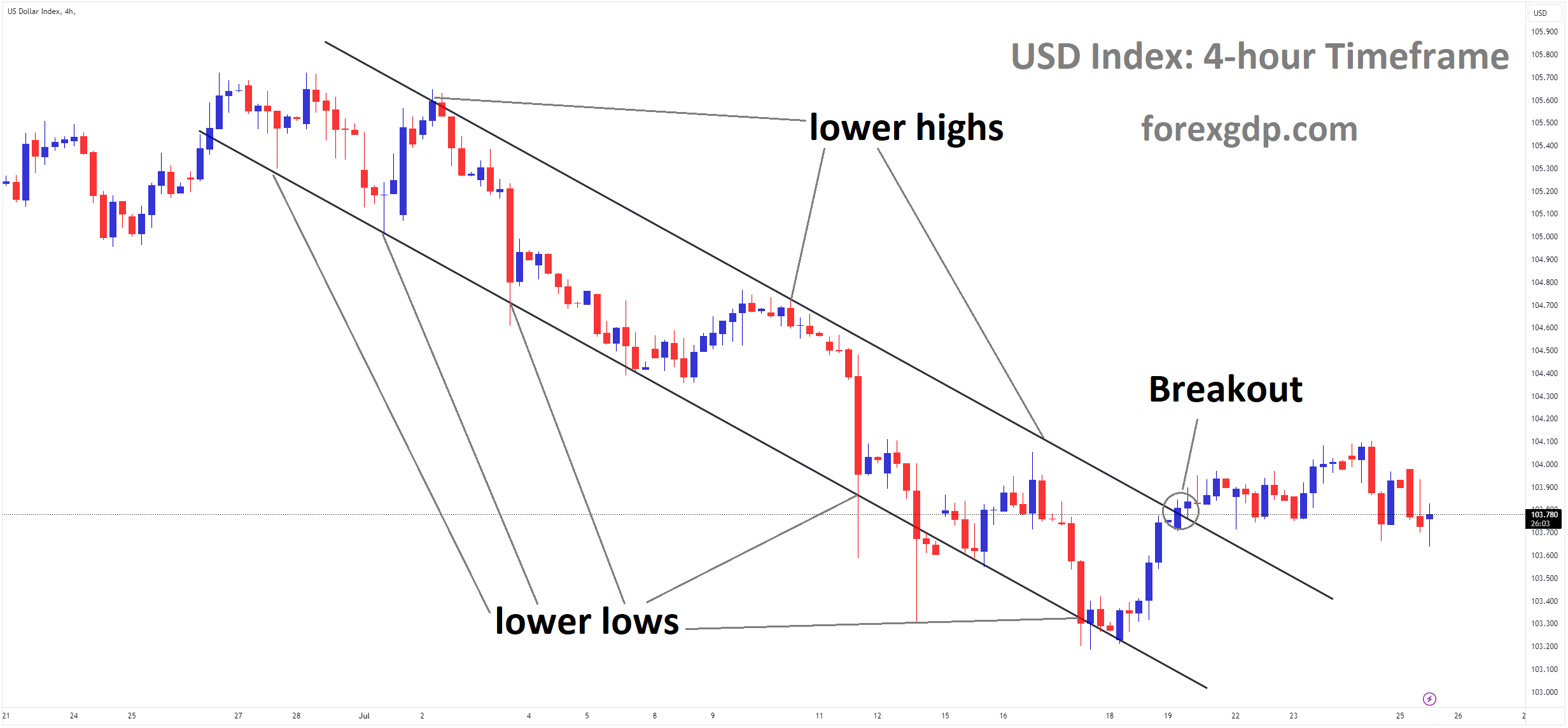 USD Index Market price has broken descending channel in upside USD Index Market price has broken descending channel in upside