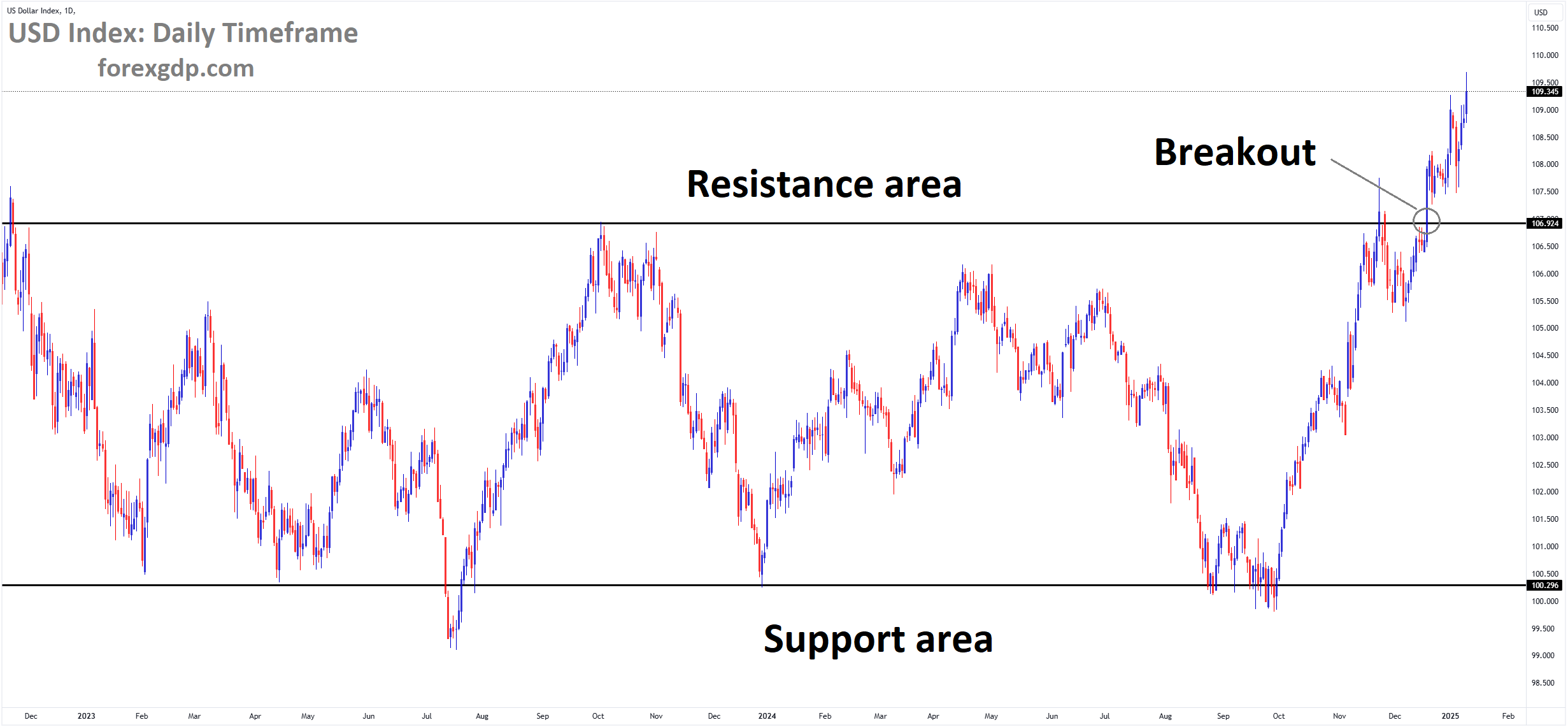 USD Index Market price has broken the box pattern on the upside USD Index Market price has broken the box pattern on the upside