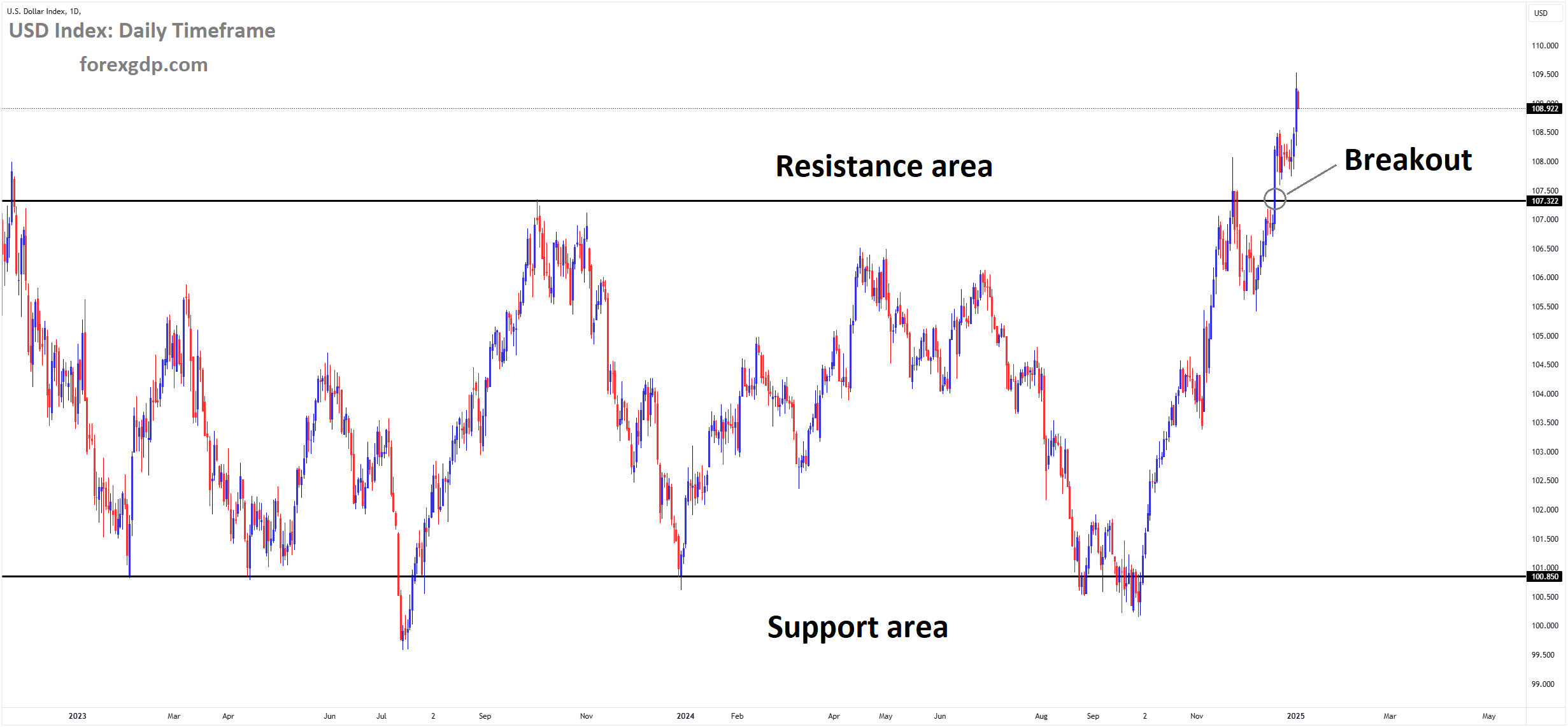 USD Index Market price has broken the box pattern on the upside USD Index Market price has broken the box pattern on the upside