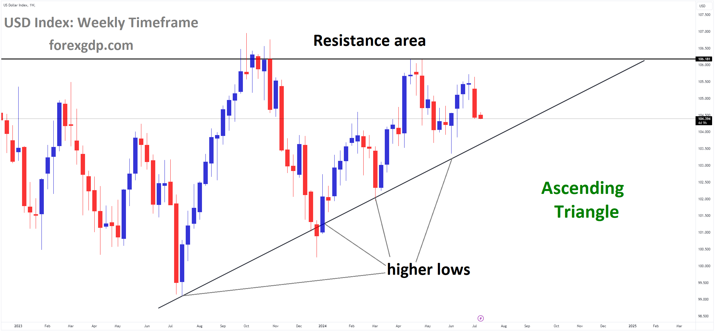 USD Index Market price is moving in Ascending Triangle and market has fallen from the resistance area of the patten USD Index Market price is moving in Ascending Triangle and market has fallen from the resistance area of the patten