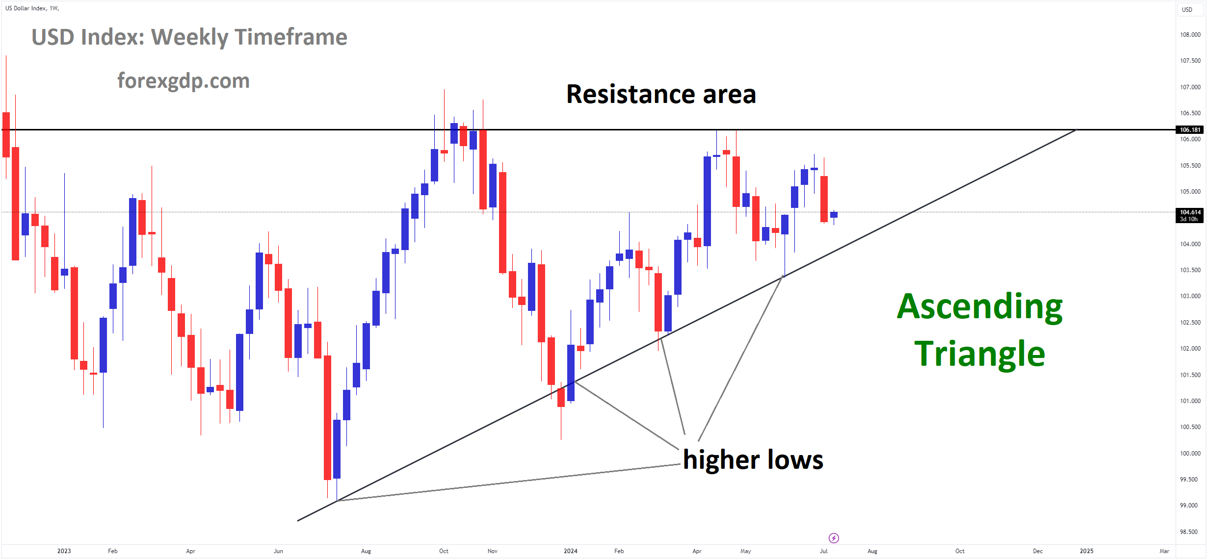 USD Index Market price is moving in Ascending Triangle and market has fallen from the resistance area of the pattern USD Index Market price is moving in Ascending Triangle and market has fallen from the resistance area of the pattern