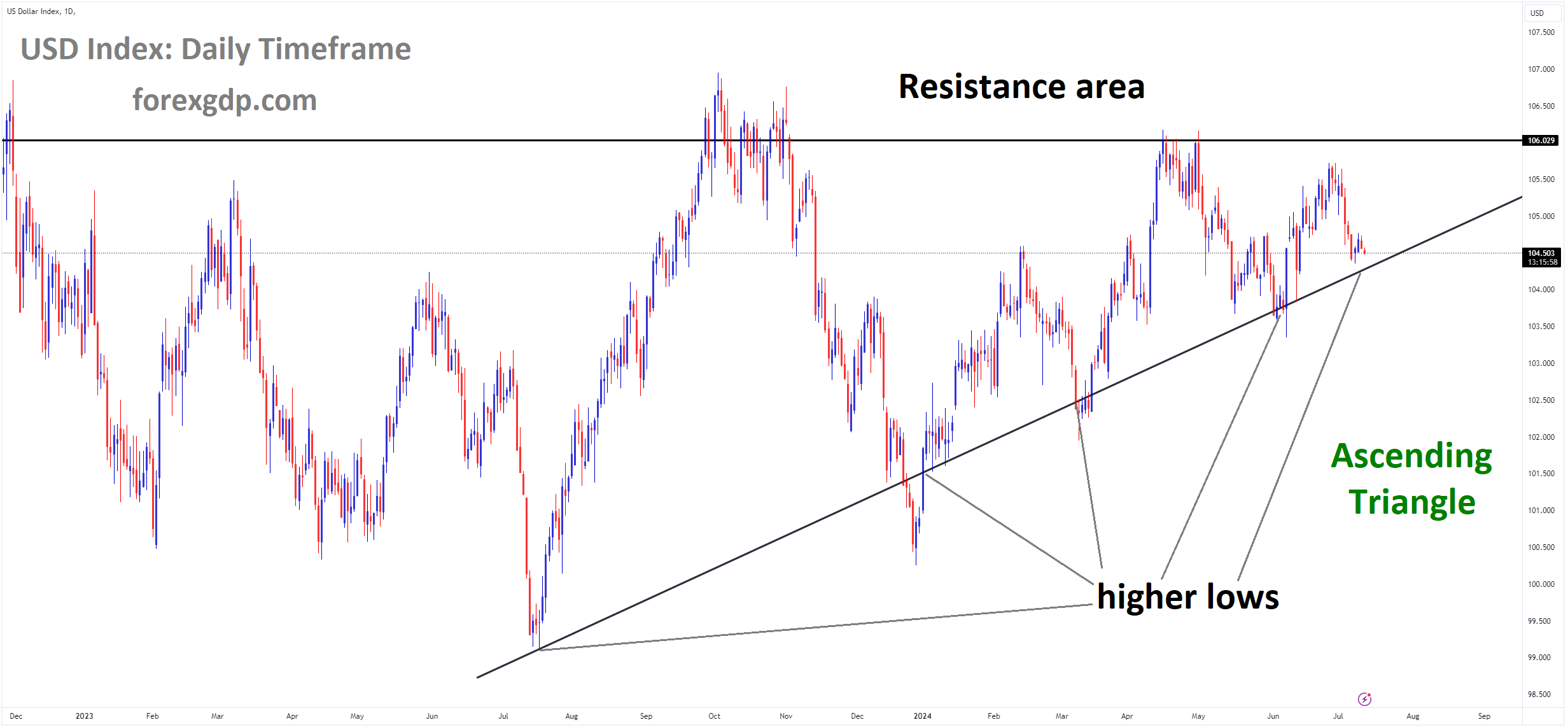 USD Index Market price is moving in Ascending Triangle and market has reached higher low area of the pattern