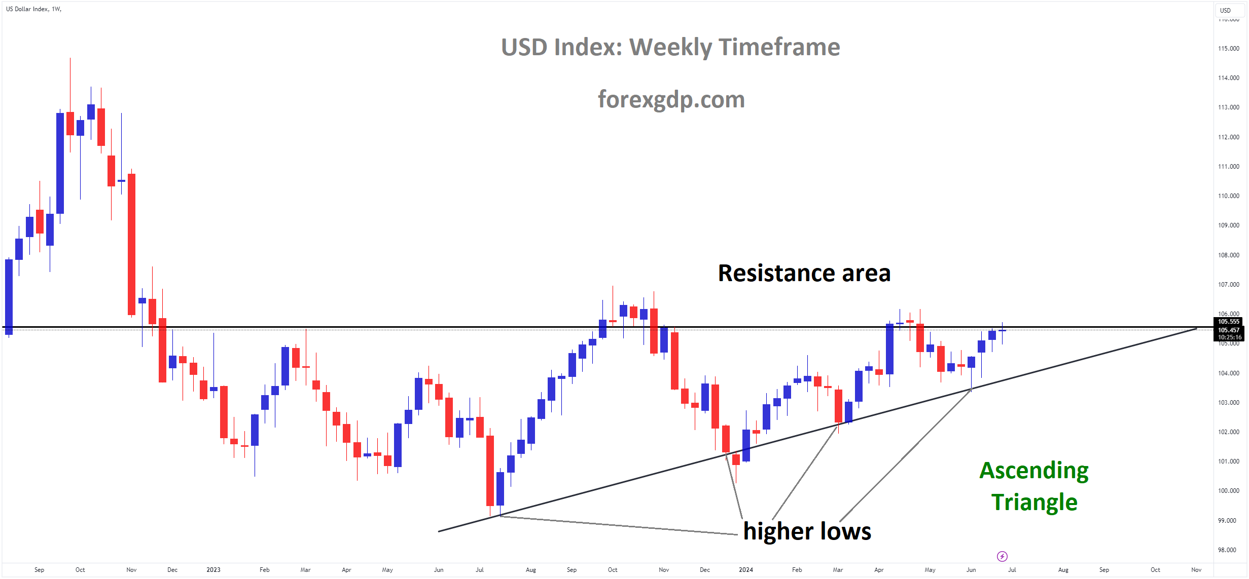 USD Index Market price is moving in Ascending Triangle and market has reached resistance area of the pattern USD Index Market price is moving in Ascending Triangle and market has reached resistance area of the pattern