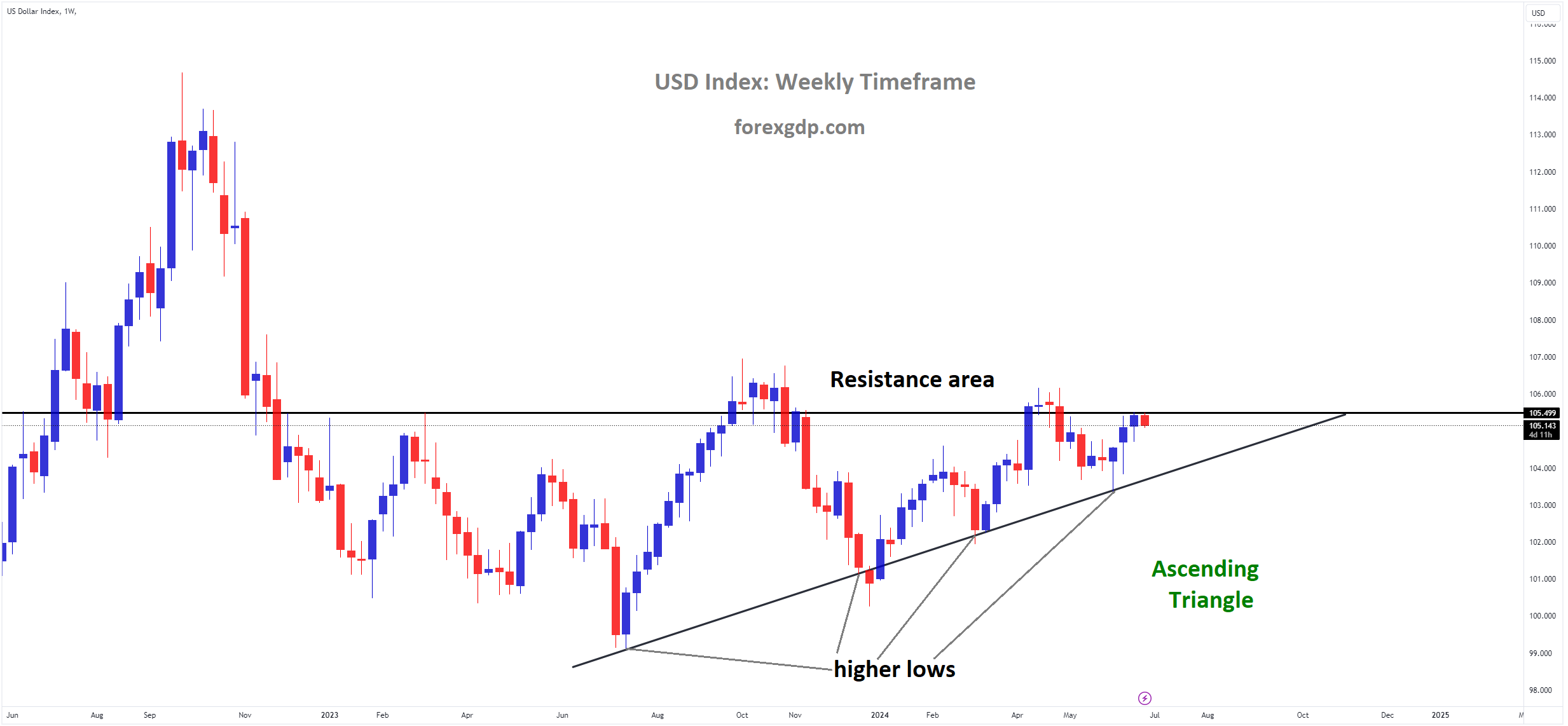 USD Index Market price is moving in Ascending Triangle and market has reached resistance area of the pattern USD Index Market price is moving in Ascending Triangle and market has reached resistance area of the pattern