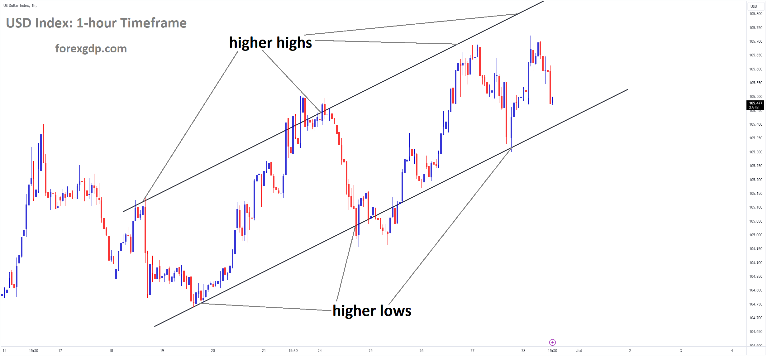 USD Index Market price is moving in Ascending channel and market has fallen from the higher high area of the channel USD Index Market price is moving in Ascending channel and market has fallen from the higher high area of the channel