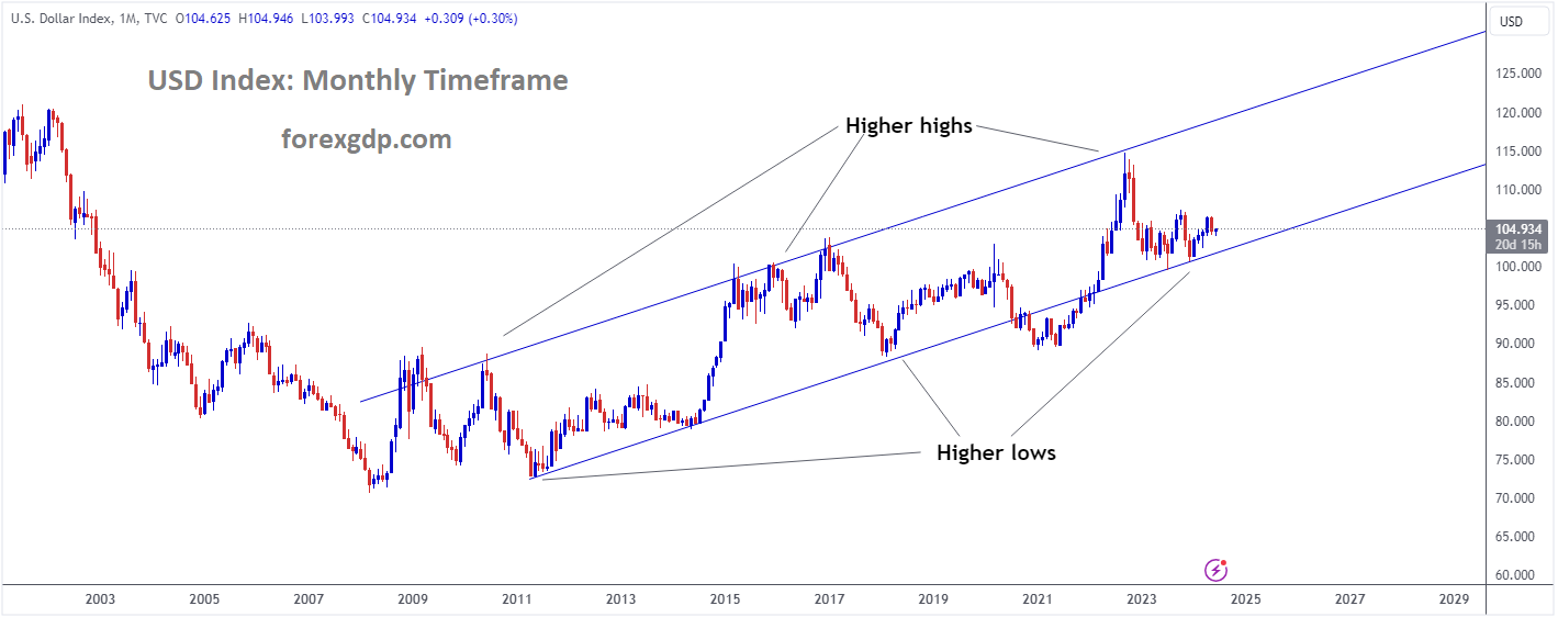 USD Index Market price is moving in Ascending channel and market has rebounded from the higher low area of the chanel USD Index Market price is moving in Ascending channel and market has rebounded from the higher low area of the chanel