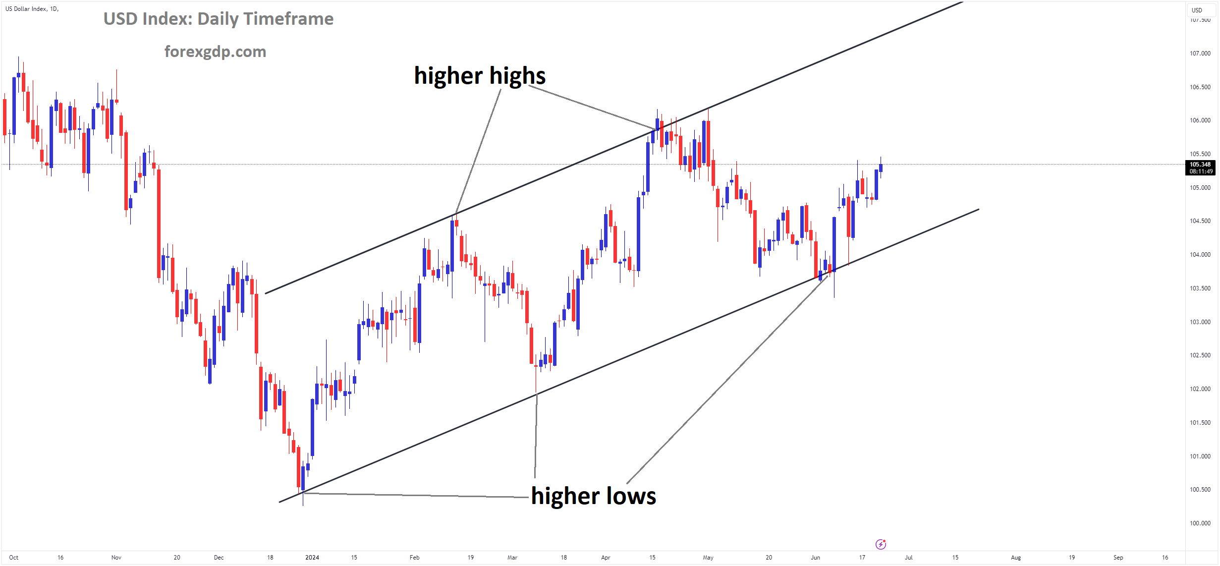USD Index Market price is moving in Ascending channel and market has rebounded from the higher low area of the channel USD Index Market price is moving in Ascending channel and market has rebounded from the higher low area of the channel