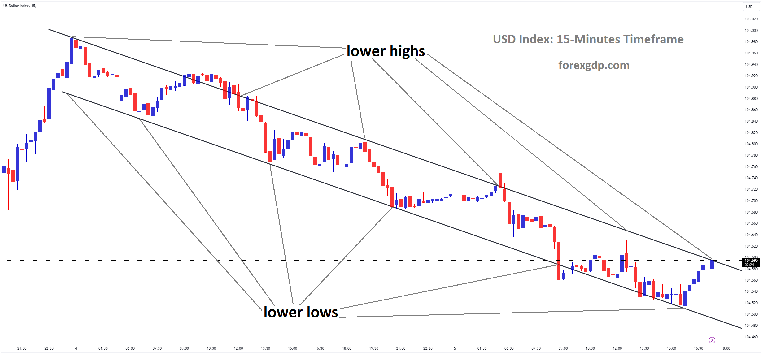 USD Index Market price is moving in Descending channel and market has reached lower high area of the channel USD Index Market price is moving in Descending channel and market has reached lower high area of the channel