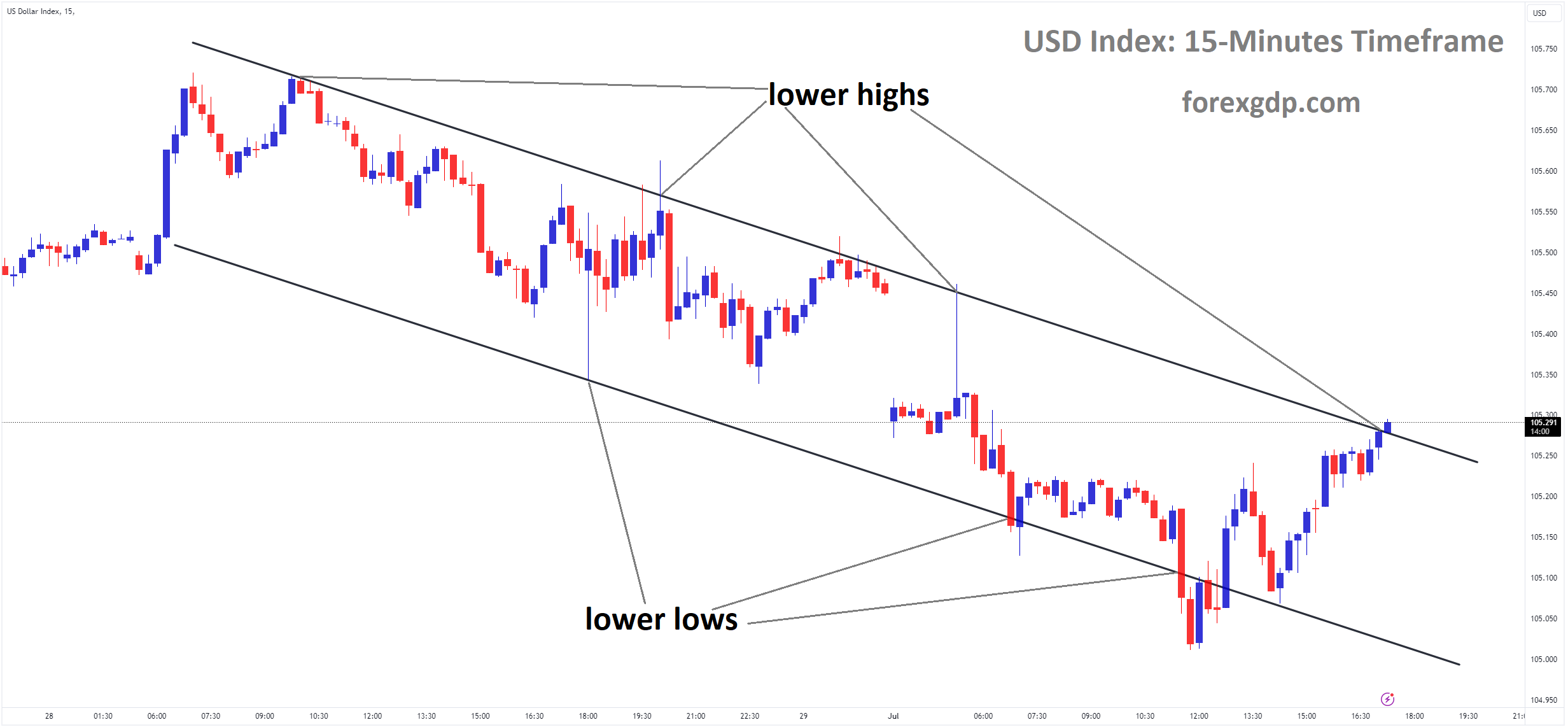 USD Index Market price is moving in Descending channel and market has reached lower high area of the channel USD Index Market price is moving in Descending channel and market has reached lower high area of the channel