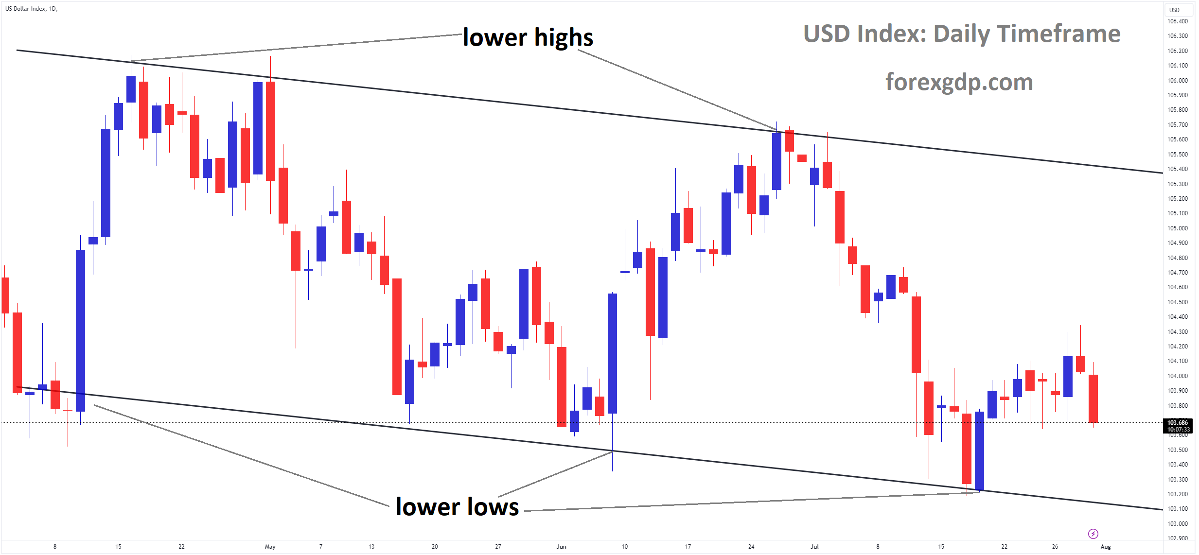 USD Index Market price is moving in Descending channel and market has rebounded from the lower low area of the channel USD Index Market price is moving in Descending channel and market has rebounded from the lower low area of the channel