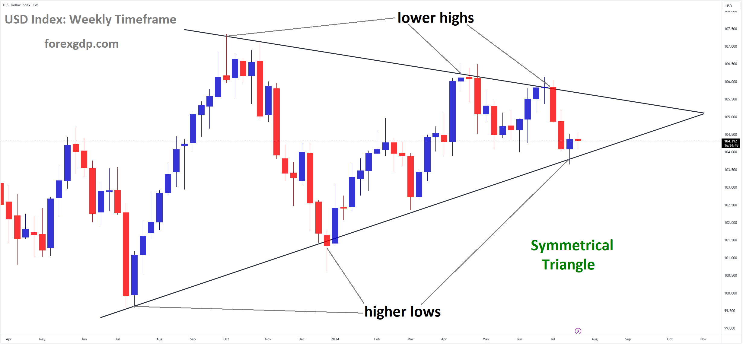 USD Index Market price is moving in Symmetrical Triangle and market has reached higher low area of the channel USD Index Market price is moving in Symmetrical Triangle and market has reached higher low area of the channel