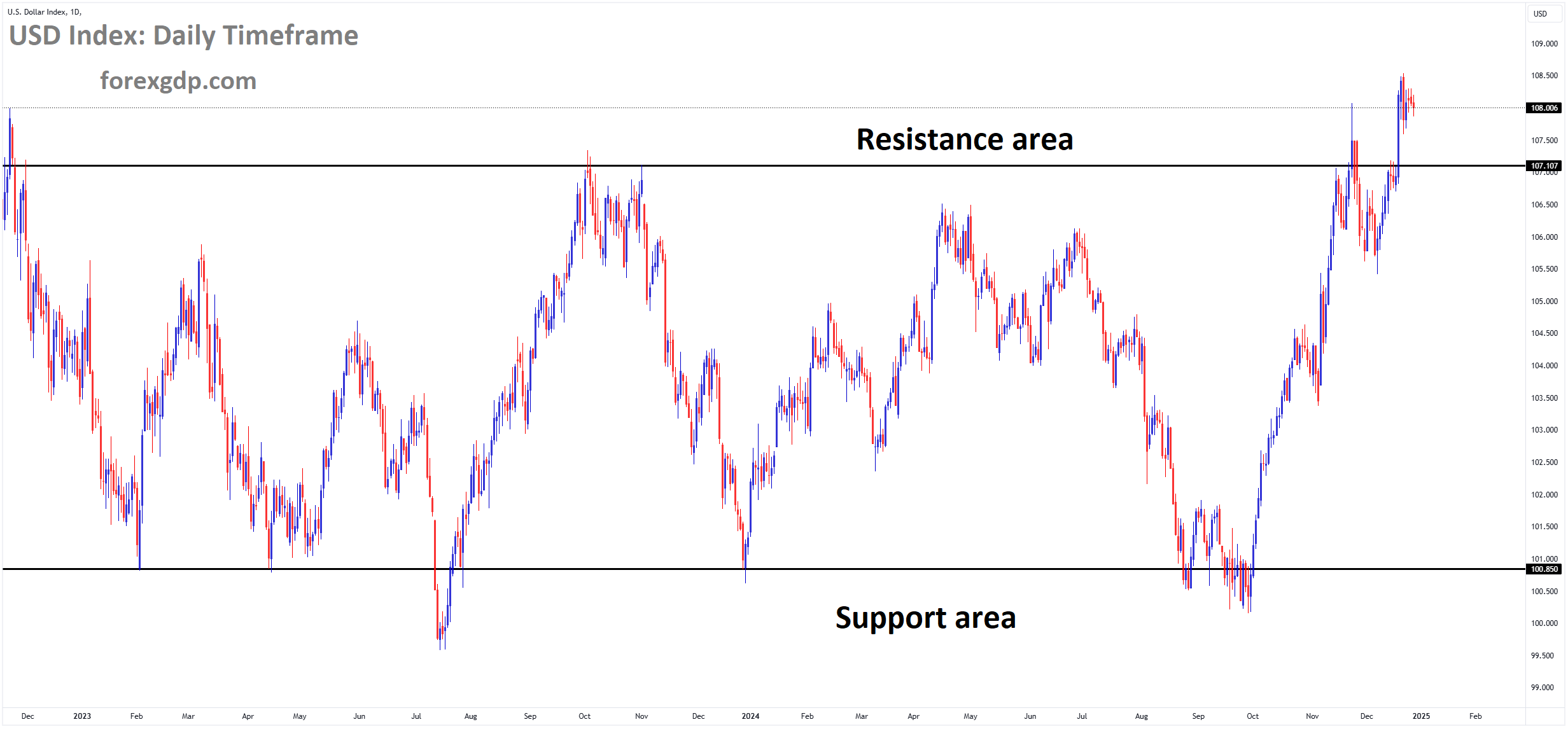 USD Index Market price is moving in a box pattern USD Index Market price is moving in a box pattern