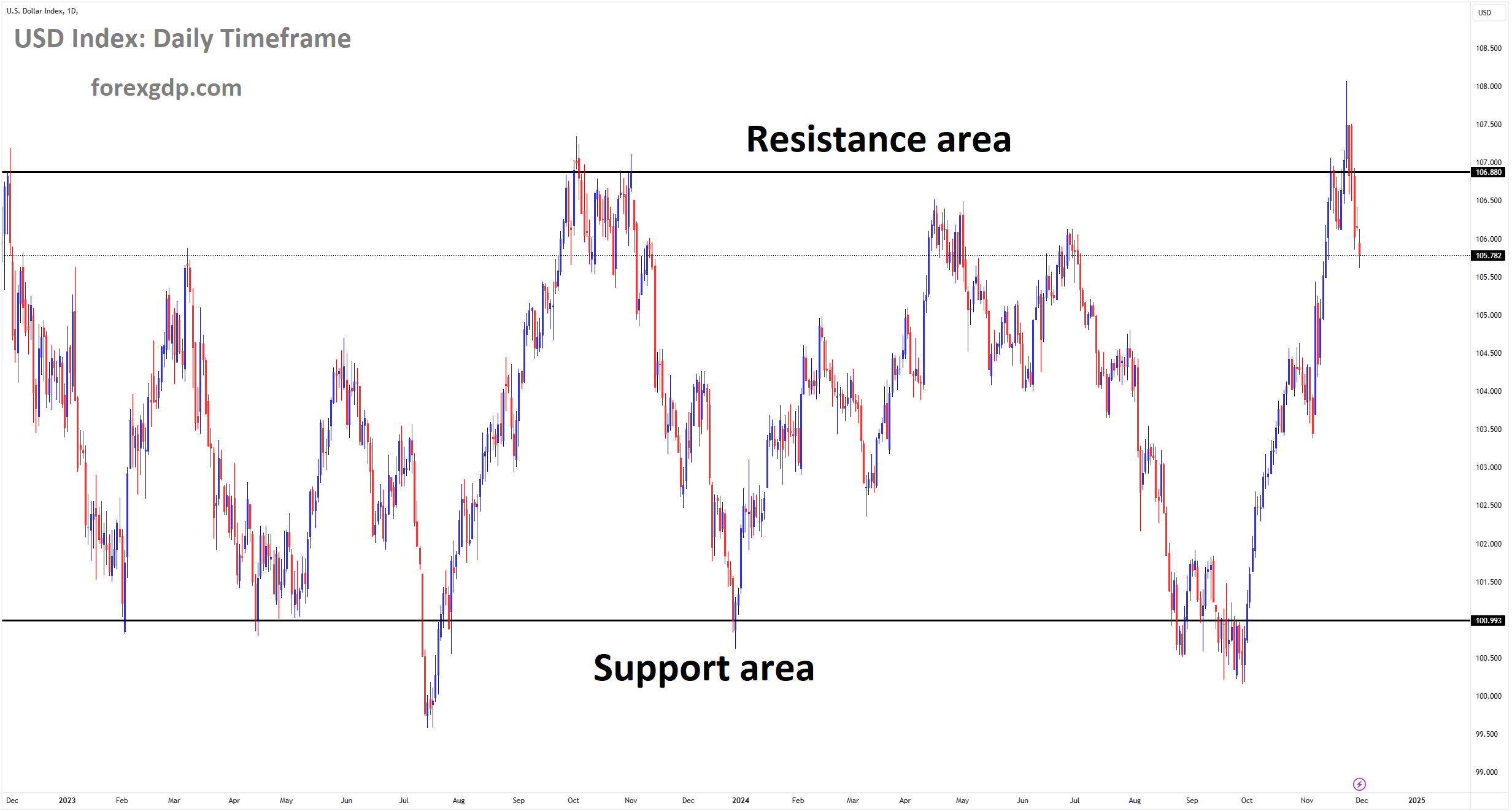 USD Index Market price is moving in a box pattern, and the market has fallen from the resistance area of the pattern USD Index Market price is moving in a box pattern, and the market has fallen from the resistance area of the pattern
