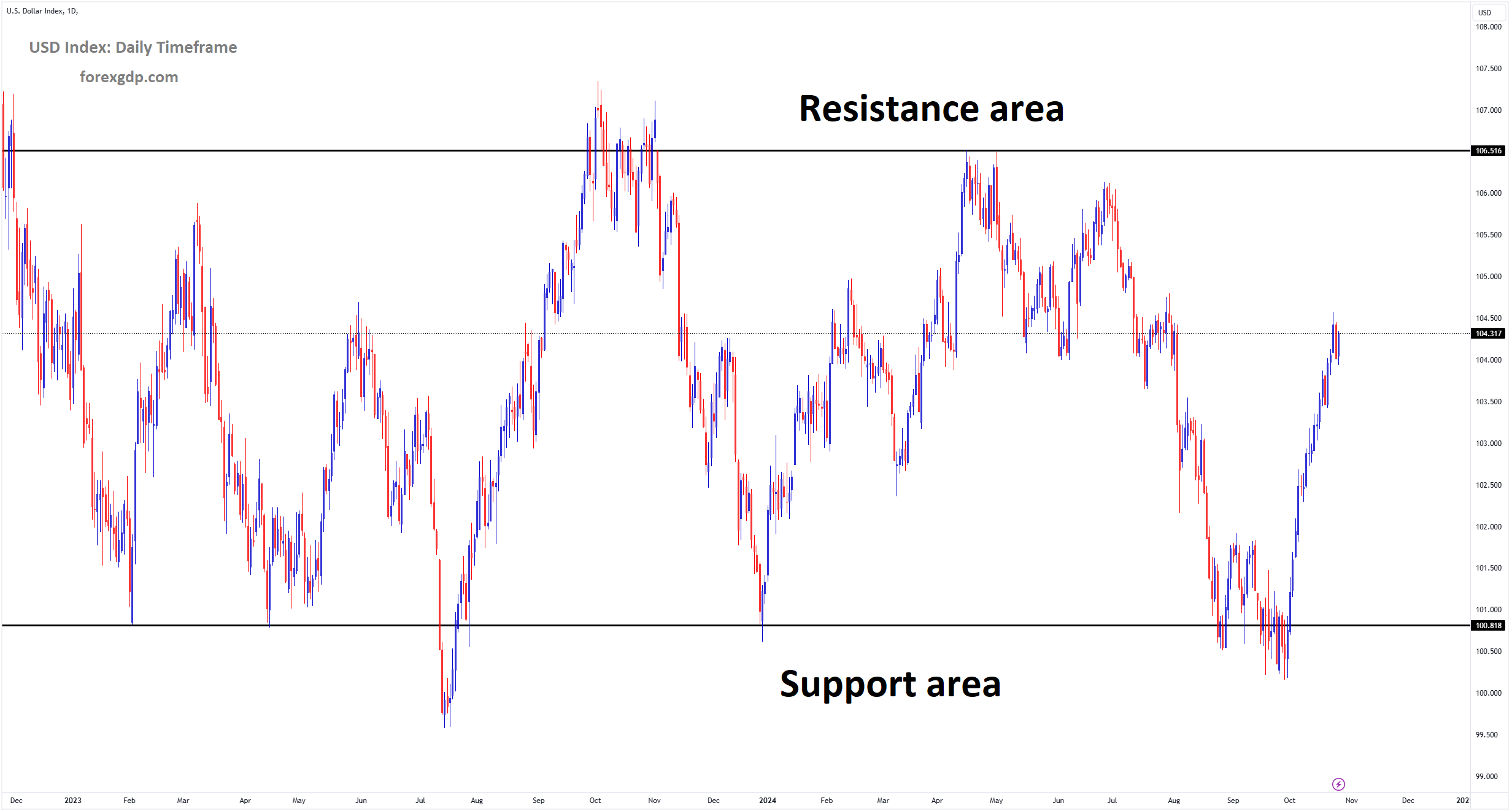 USD Index Market price is moving in a box pattern, and the market has rebounded from the support area of the pattern USD Index Market price is moving in a box pattern, and the market has rebounded from the support area of the pattern
