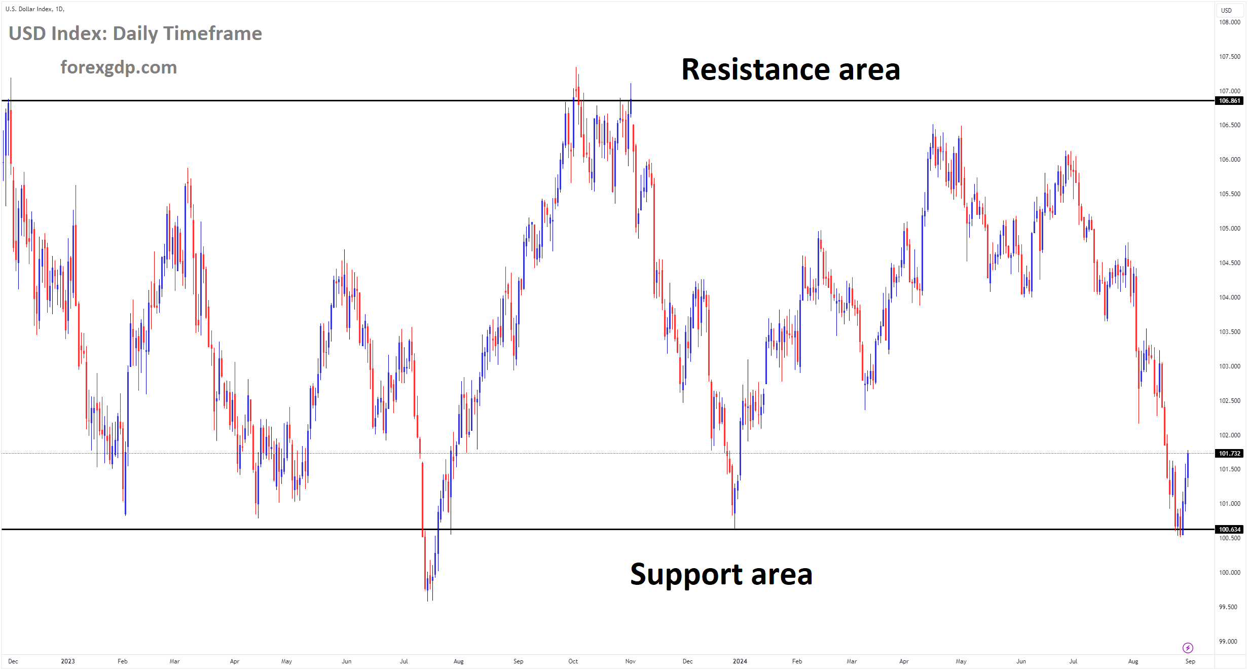 USD Index Market price is moving in a box pattern, and the market has rebounded from the support area of the pattern USD Index Market price is moving in a box pattern, and the market has rebounded from the support area of the pattern