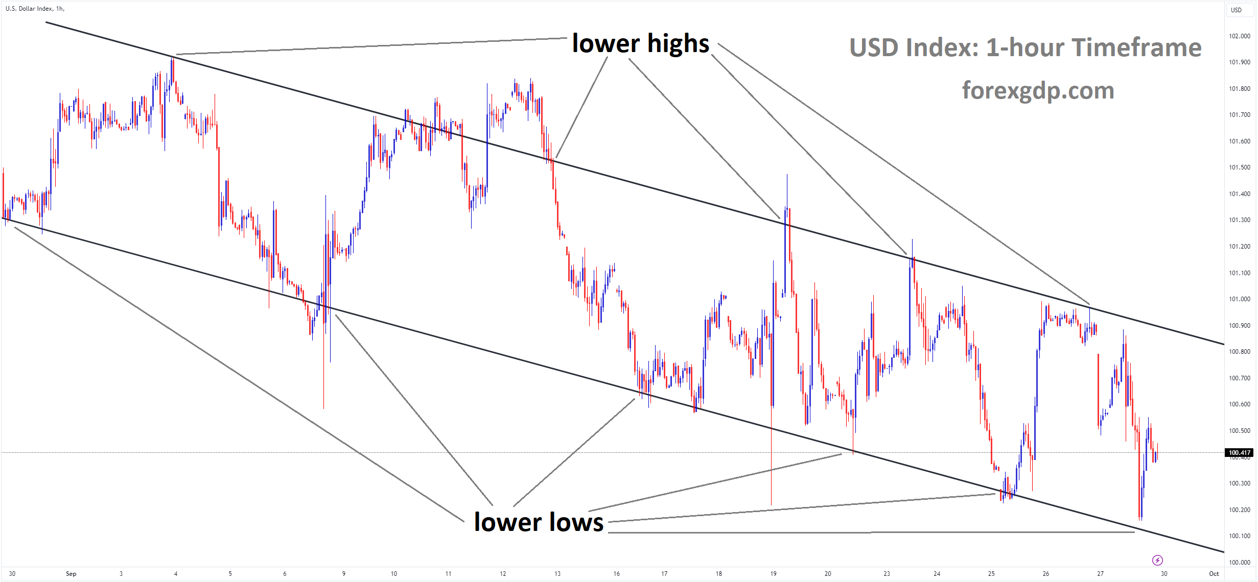 USD Index Market price is moving in a descending channel and the market has rebounded from the lower low area of the channel USD Index Market price is moving in a descending channel and the market has rebounded from the lower low area of the channel