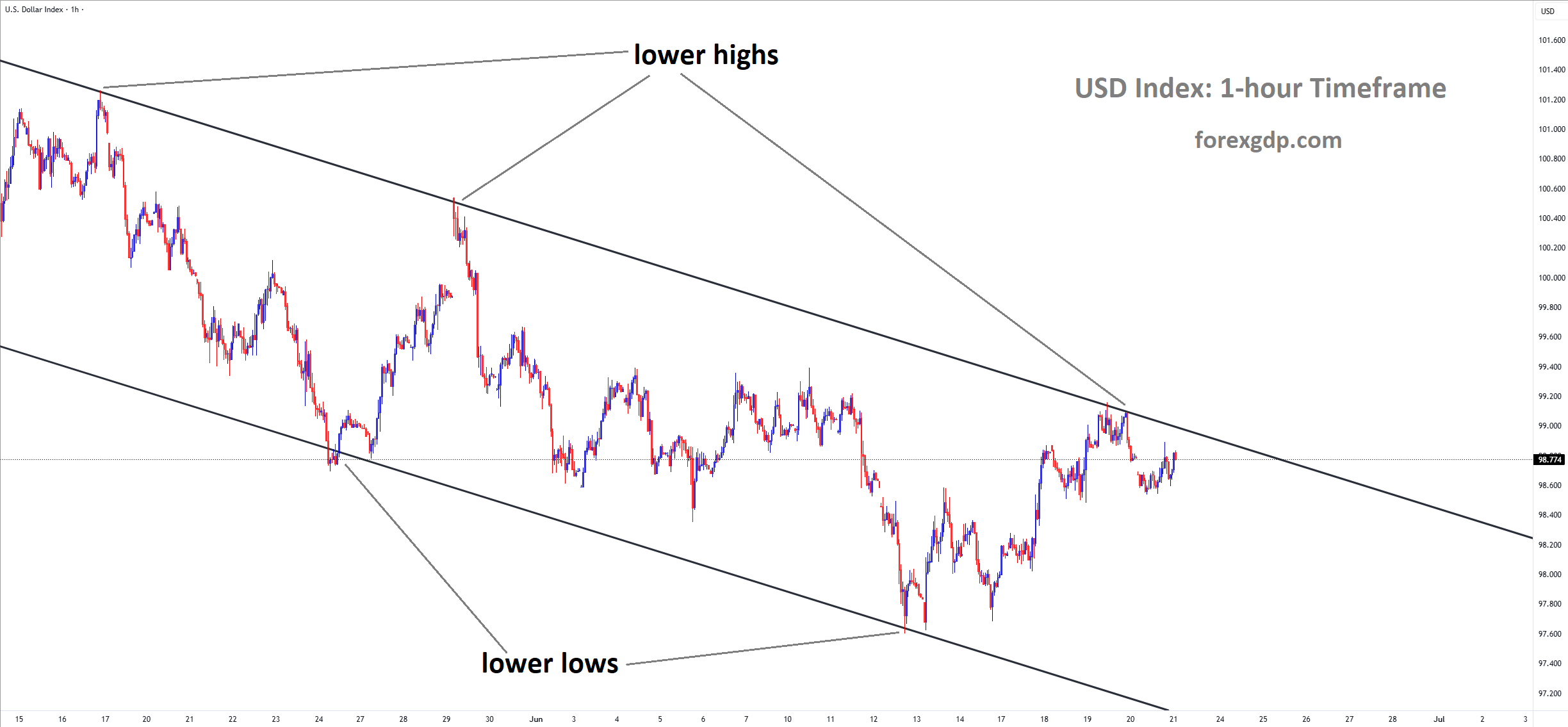 USD Index Market price is moving in a descending channel USD Index Market price is moving in a descending channel
