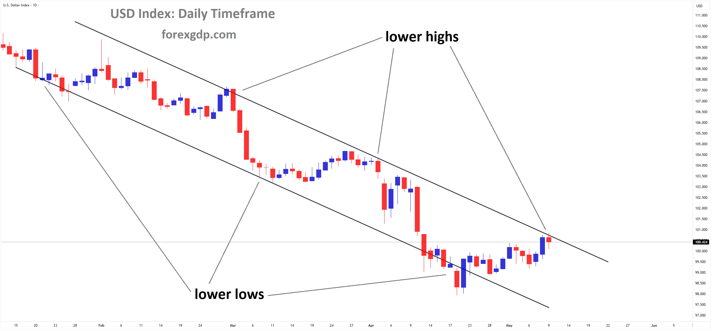 USD Index market price is moving in a downtrend channel, and the market has reached the lower high area of the channel USD Index market price is moving in a downtrend channel, and the market has reached the lower high area of the channel